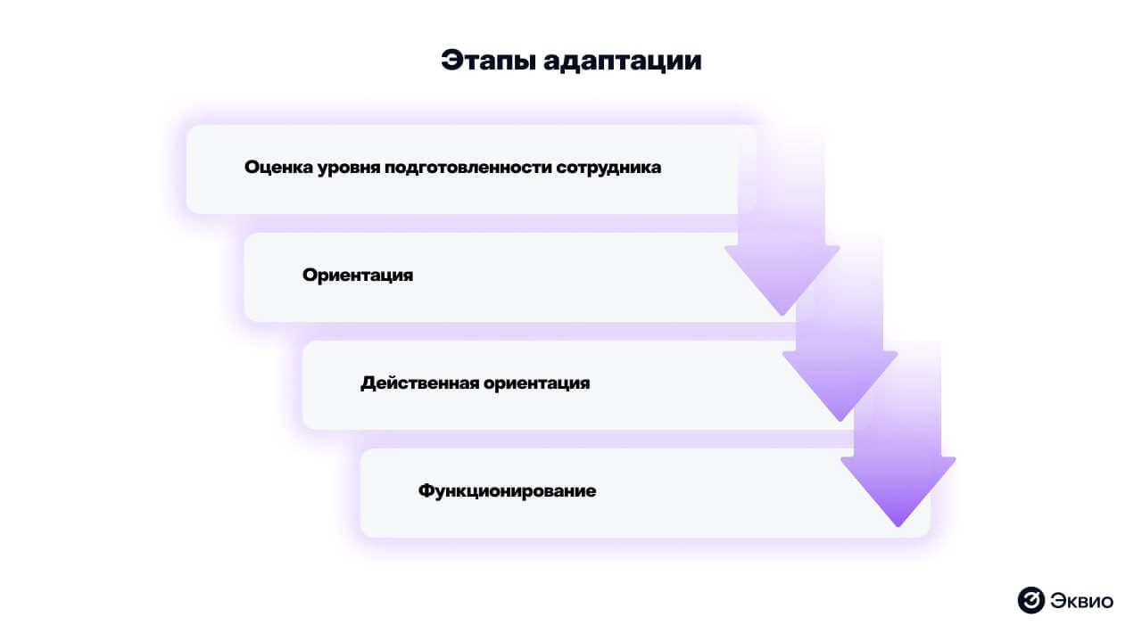 Этапы адаптации новых работников