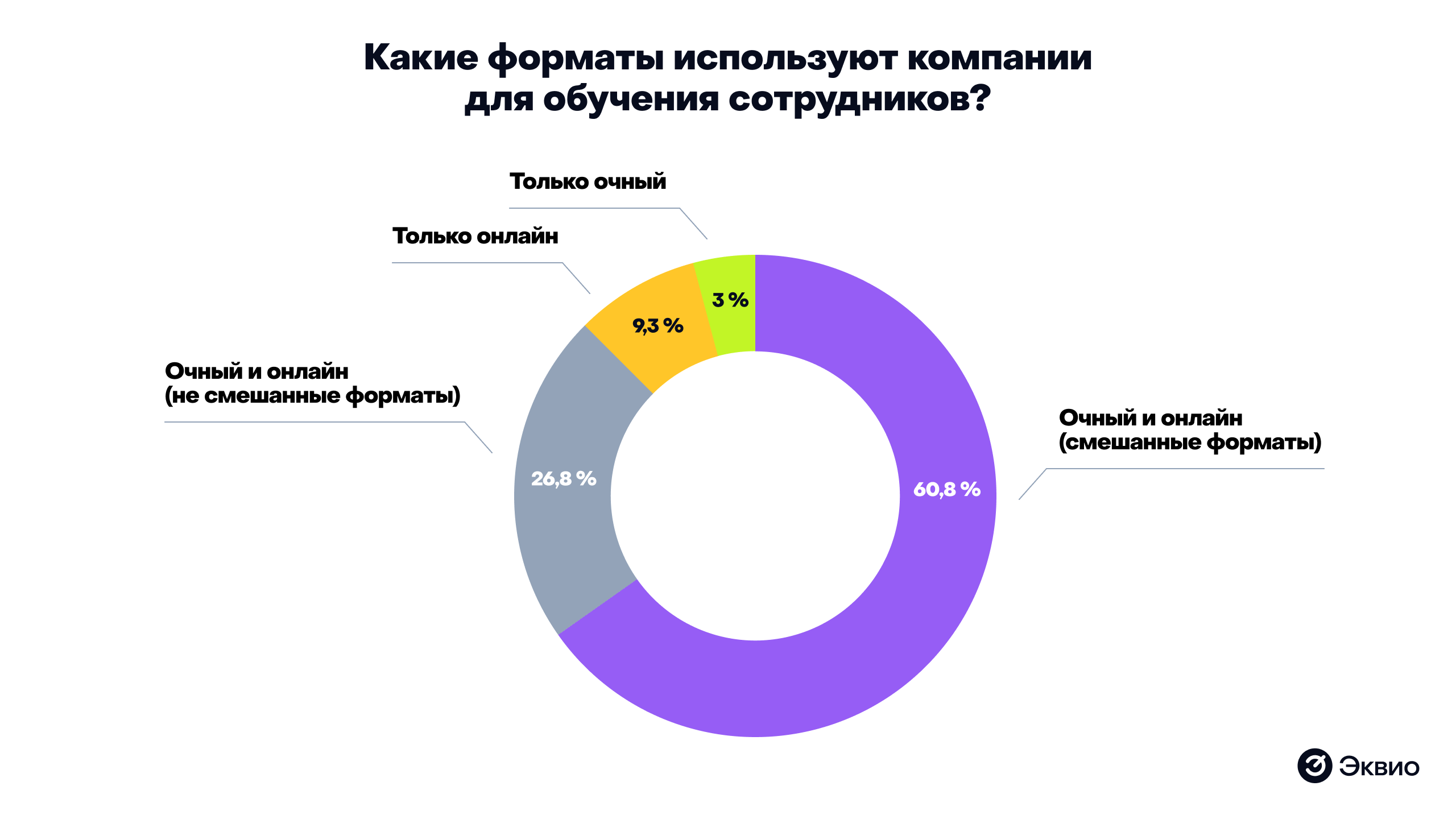 Какие форматы корпоративного обучения используют российские компании