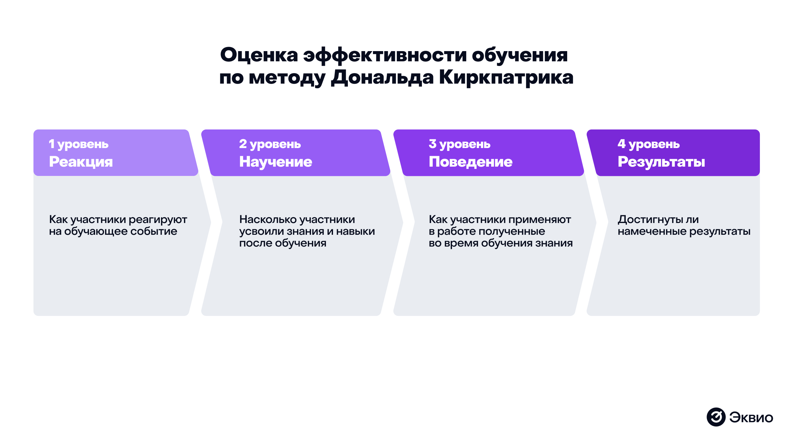 Оценка эффективности корпоративного обучения по методу Кирпатрика