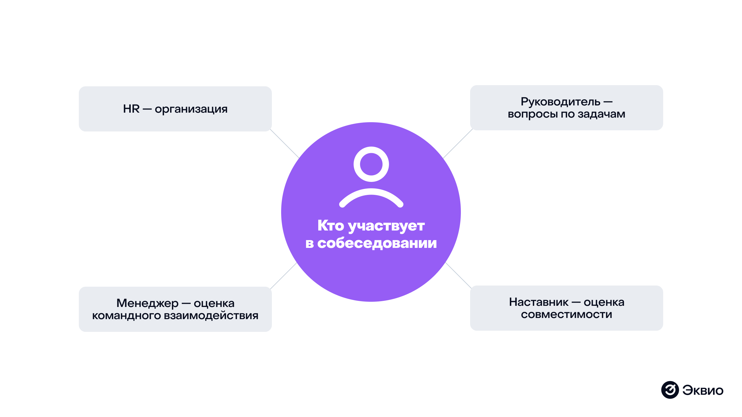 Кто участвует в собеседовании Кто участвует в собеседовании