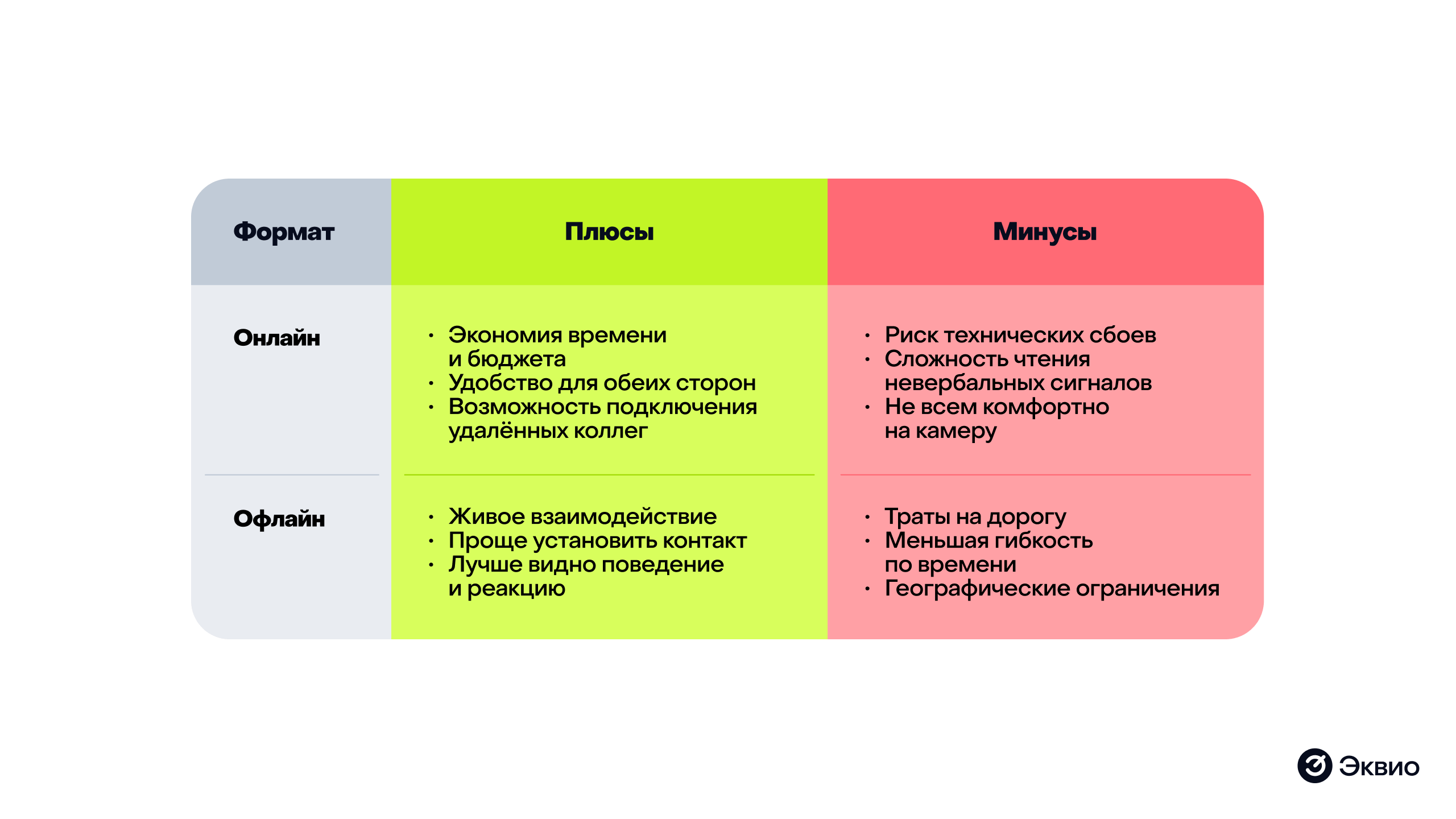 Преимущества и недостатки форматов собеседований Преимущества и недостатки форматов собеседований