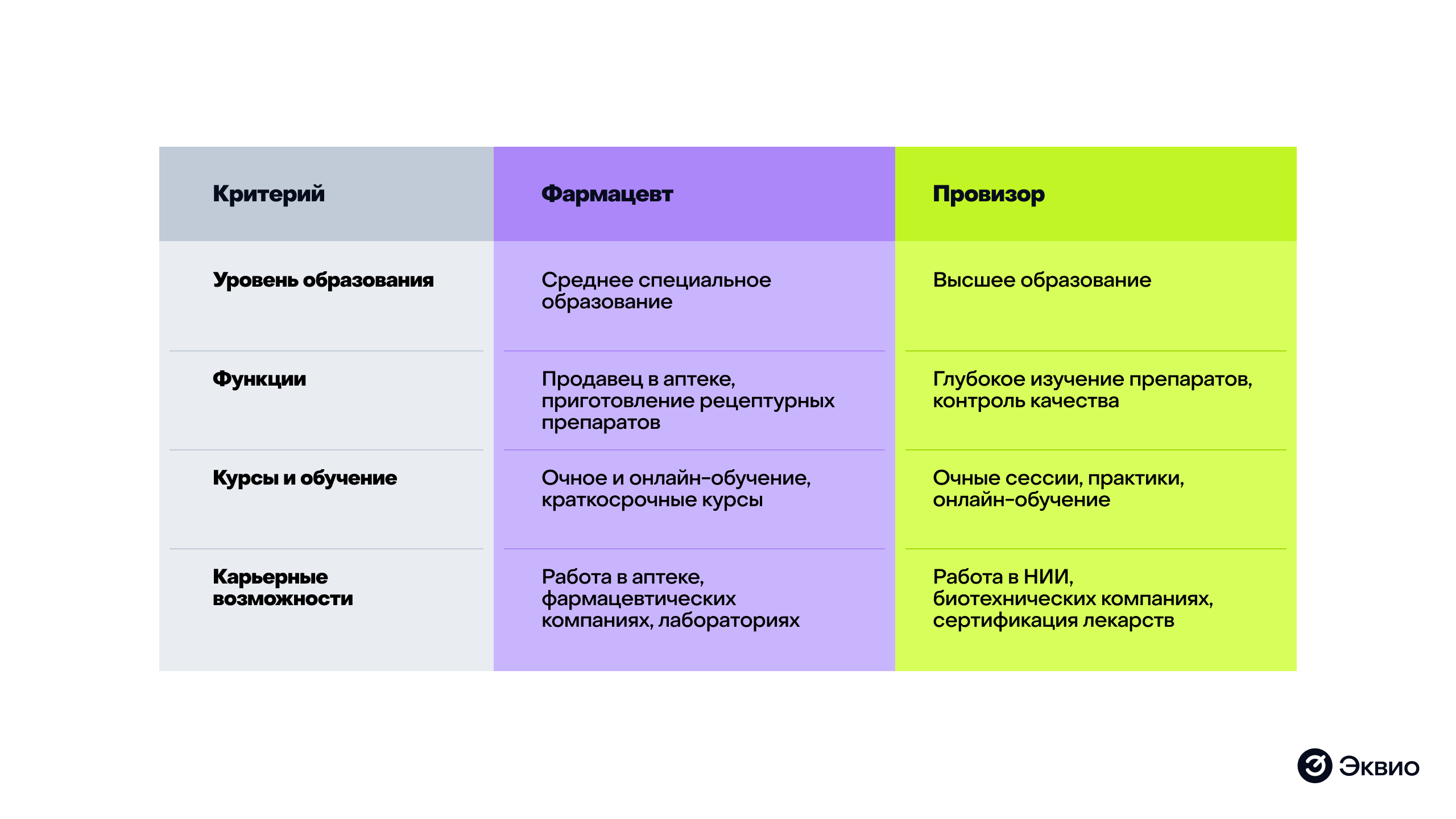 Как обучать фармацевтов и провизоров: сравнительная таблица Как обучать фармацевтов и провизоров: сравнительная таблица
