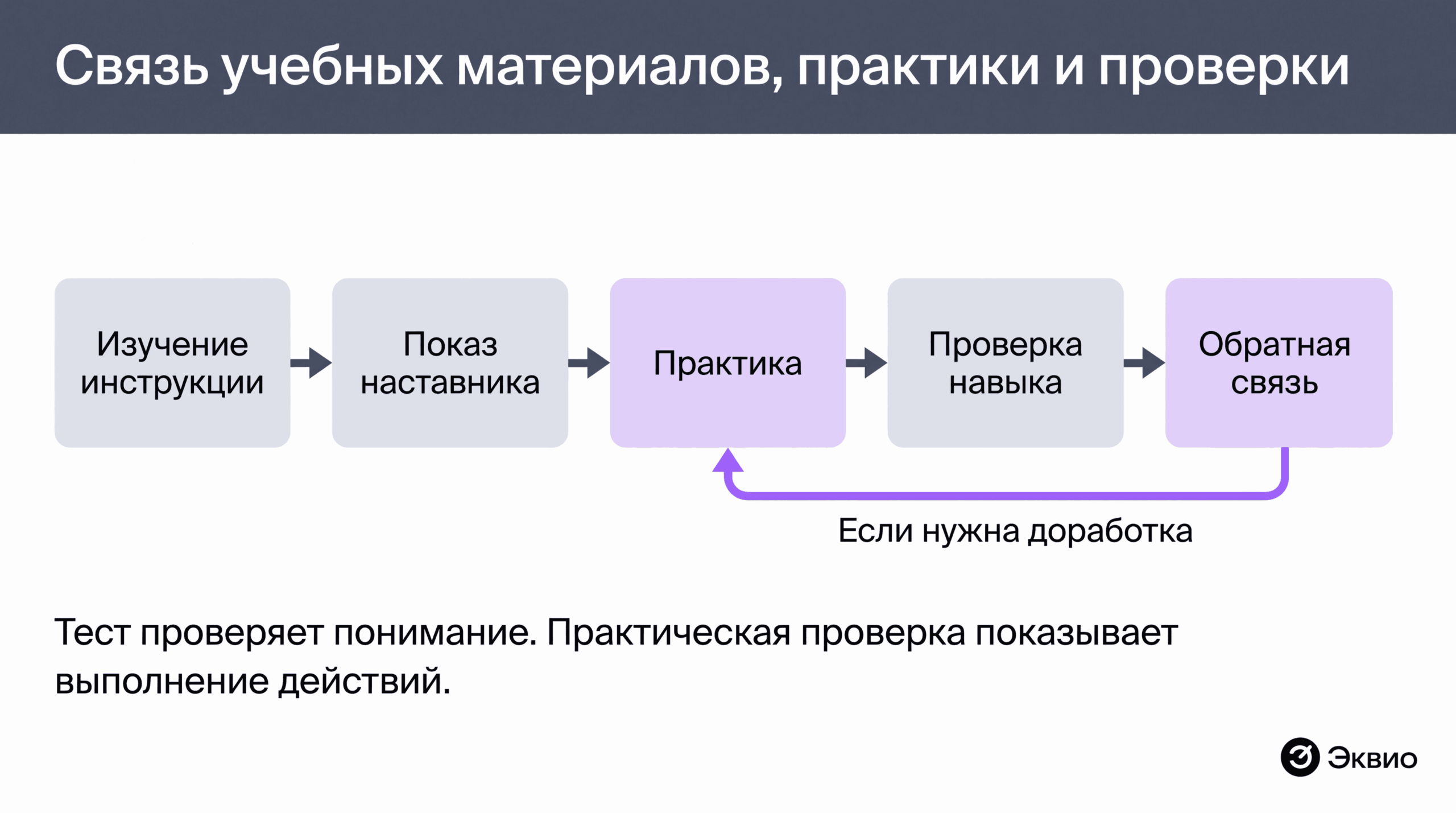 Этапы обучения: инструкция, показ&nbsp;наставника, практика, проверка навыка и&nbsp;обратная связь