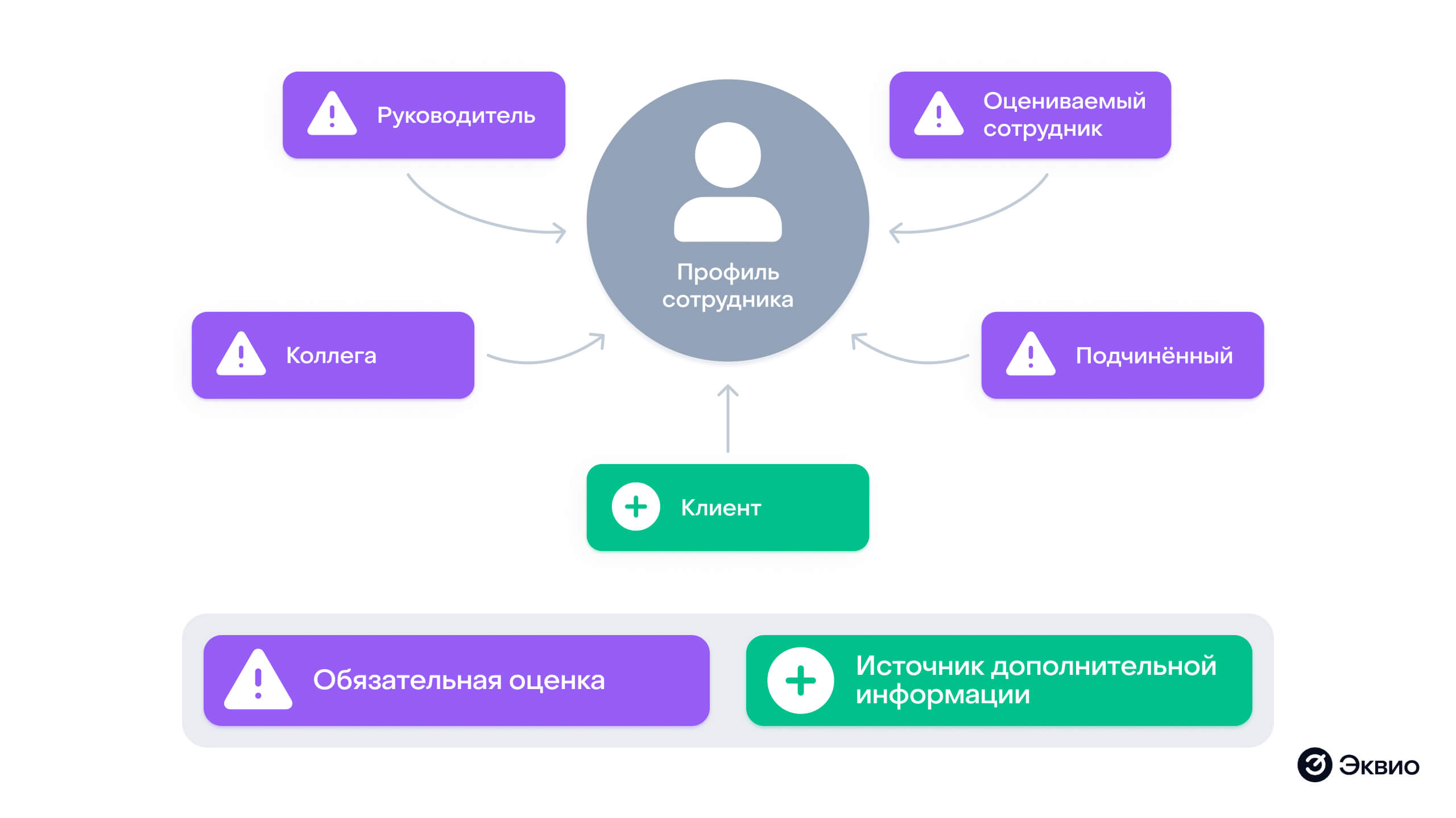 Как работает оценка персонала методом 360