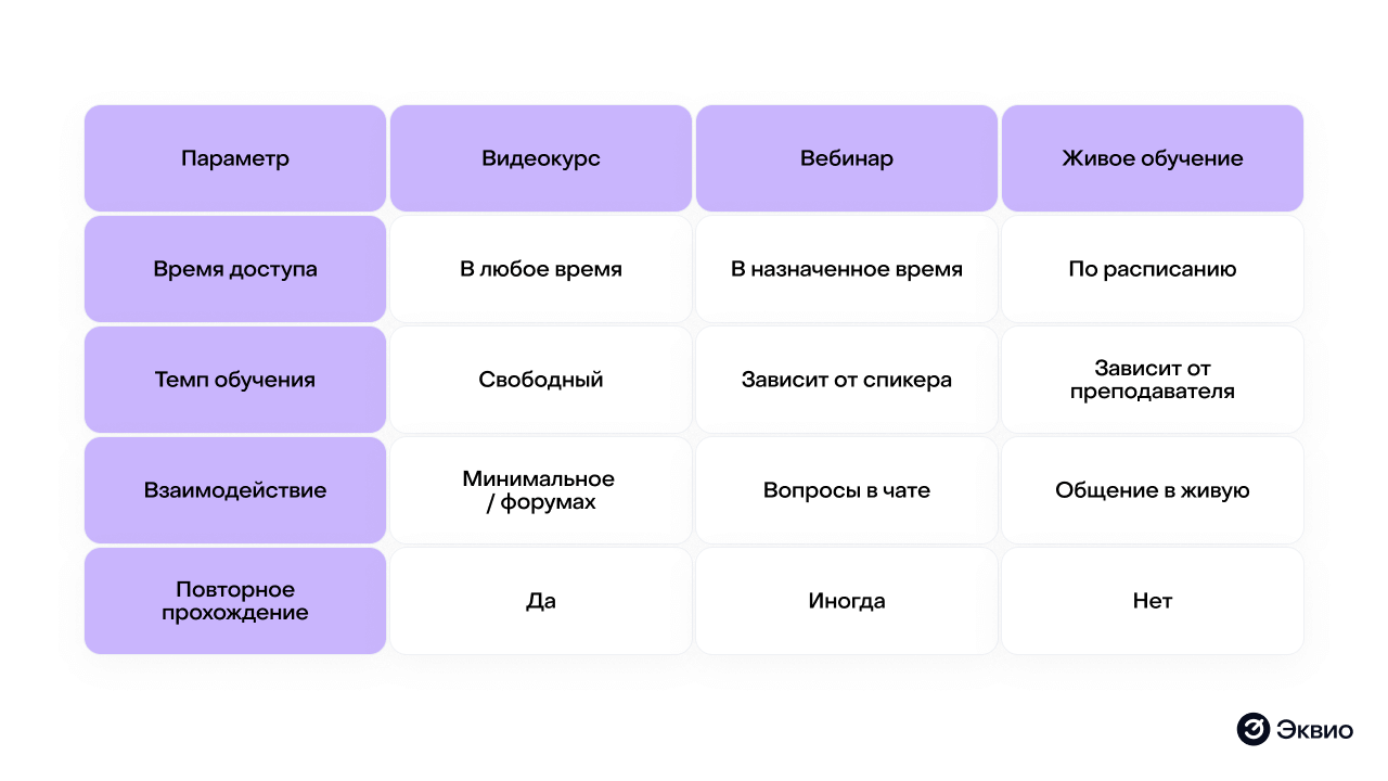 Сравнение видеокурсов с другими форматами Сравнение видеокурсов с другими форматами