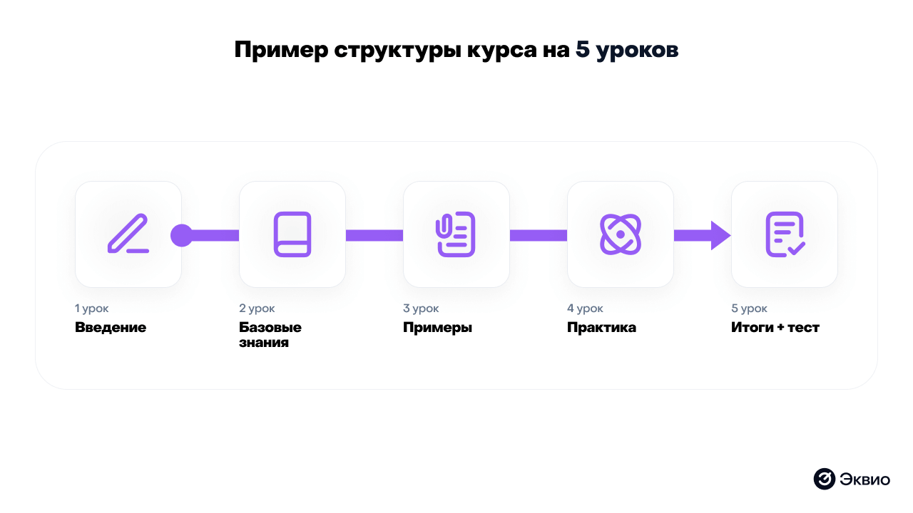 Пример готовой структуры курса Пример готовой структуры курса