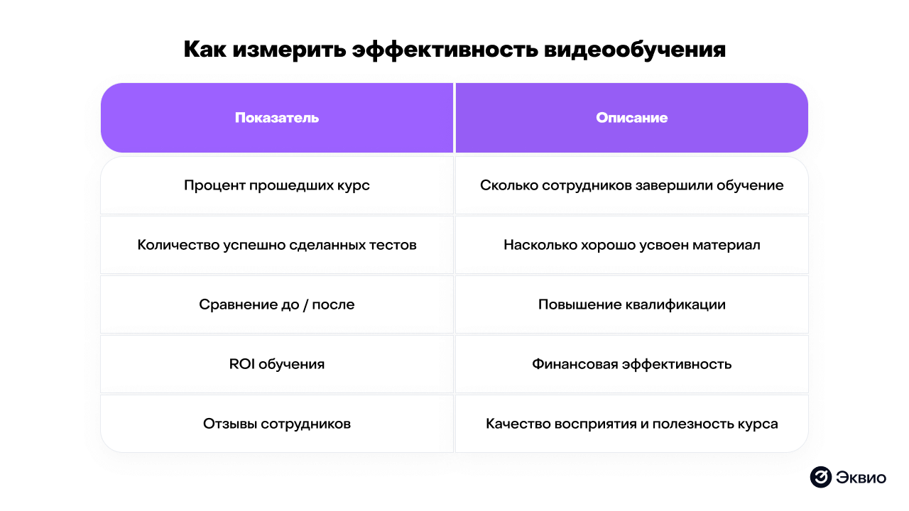 Как измерить эффективность видеообучения Как измерить эффективность видеообучения