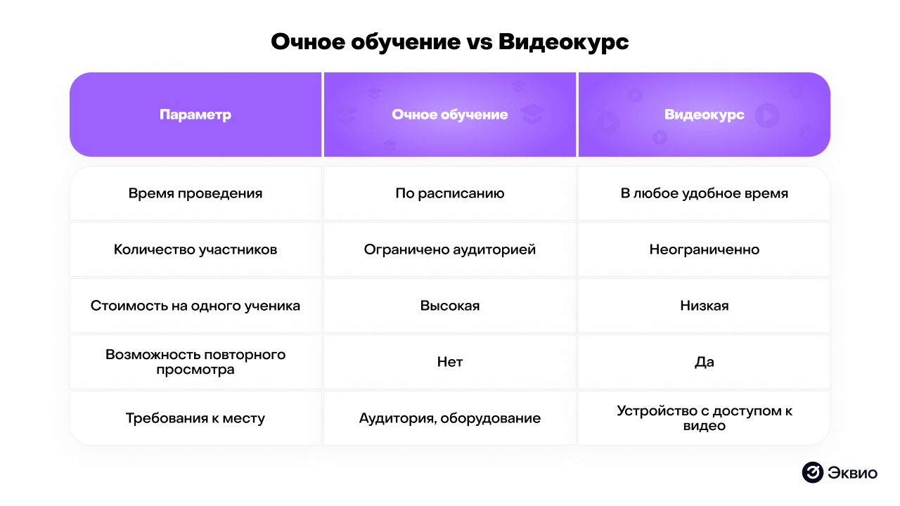 Сравнение очного обучения и видеоуроков Сравнение очного обучения и видеоуроков
