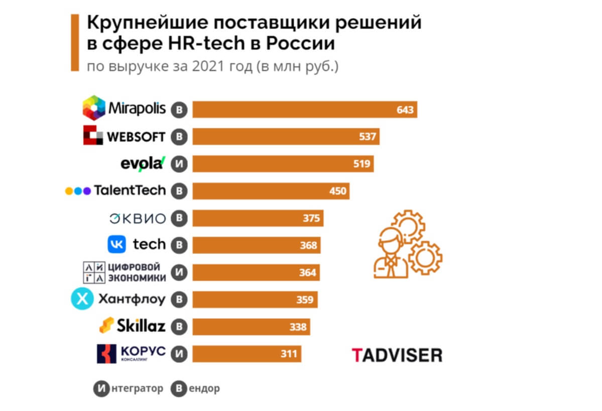 Эквио — в пятёрке крупнейших поставщиков HRM/HCM-систем по версии TAdviser