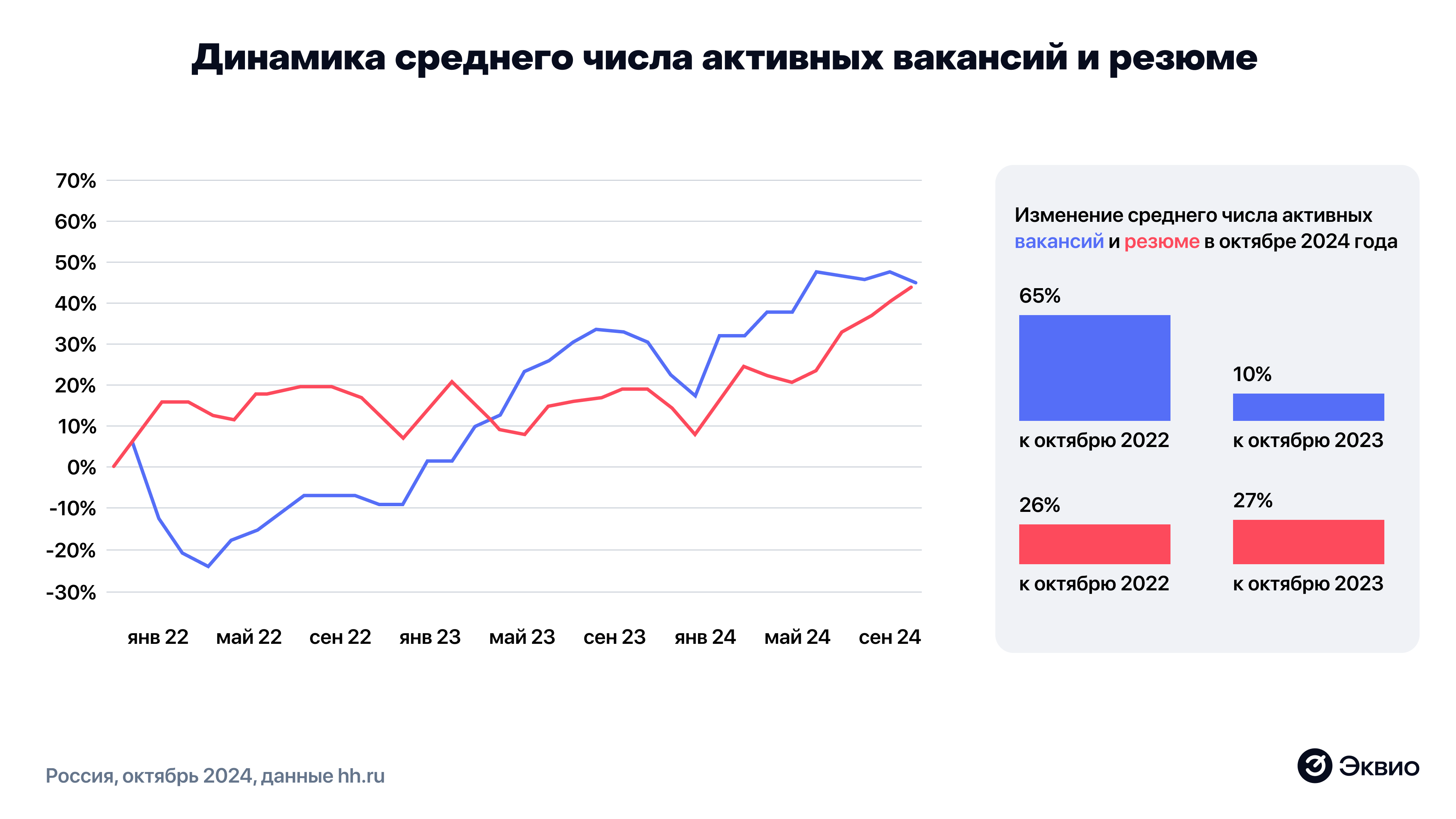 Динамика среднего числа активных вакансий и резюме