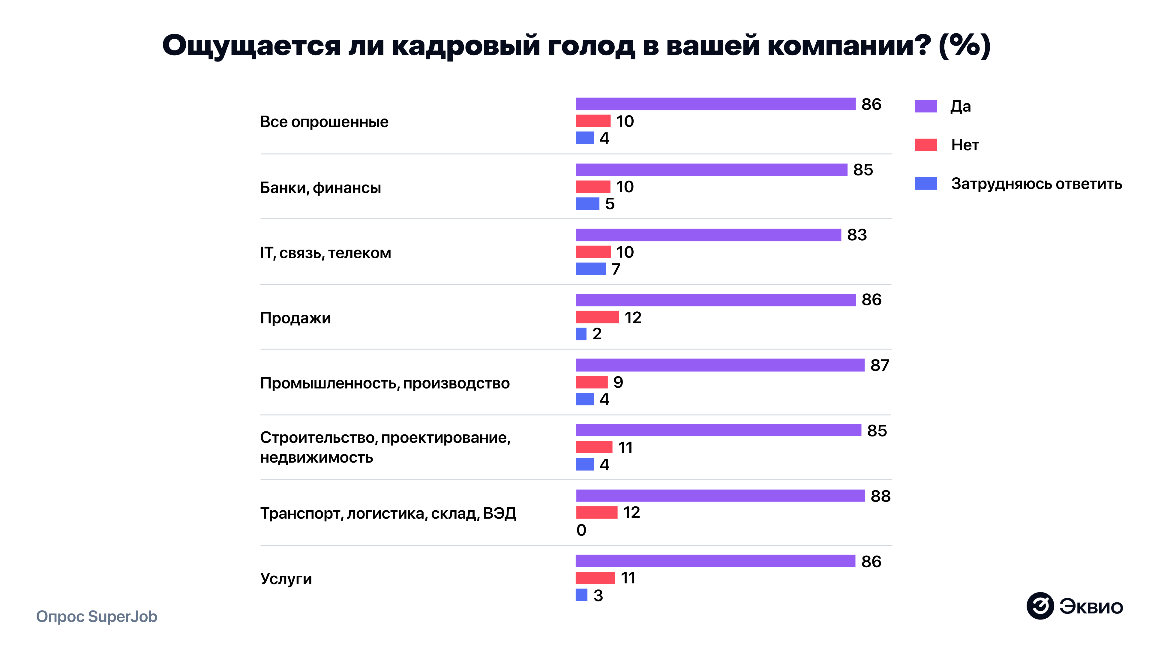 Опрос SuperJob: ощущается ли кадровый голод в вашей компании