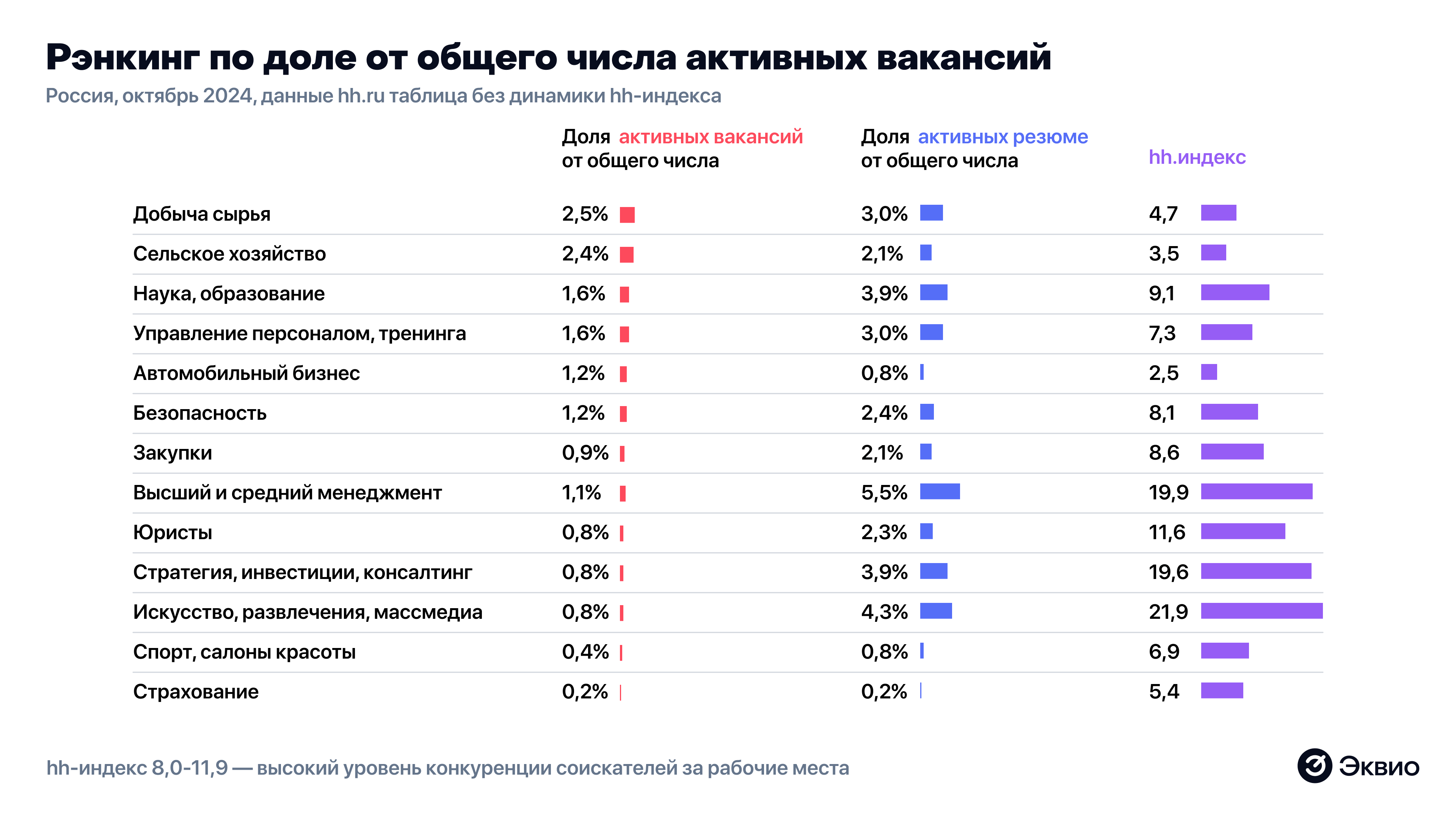 Рэнкинг по доле от общего числа активных вакансий