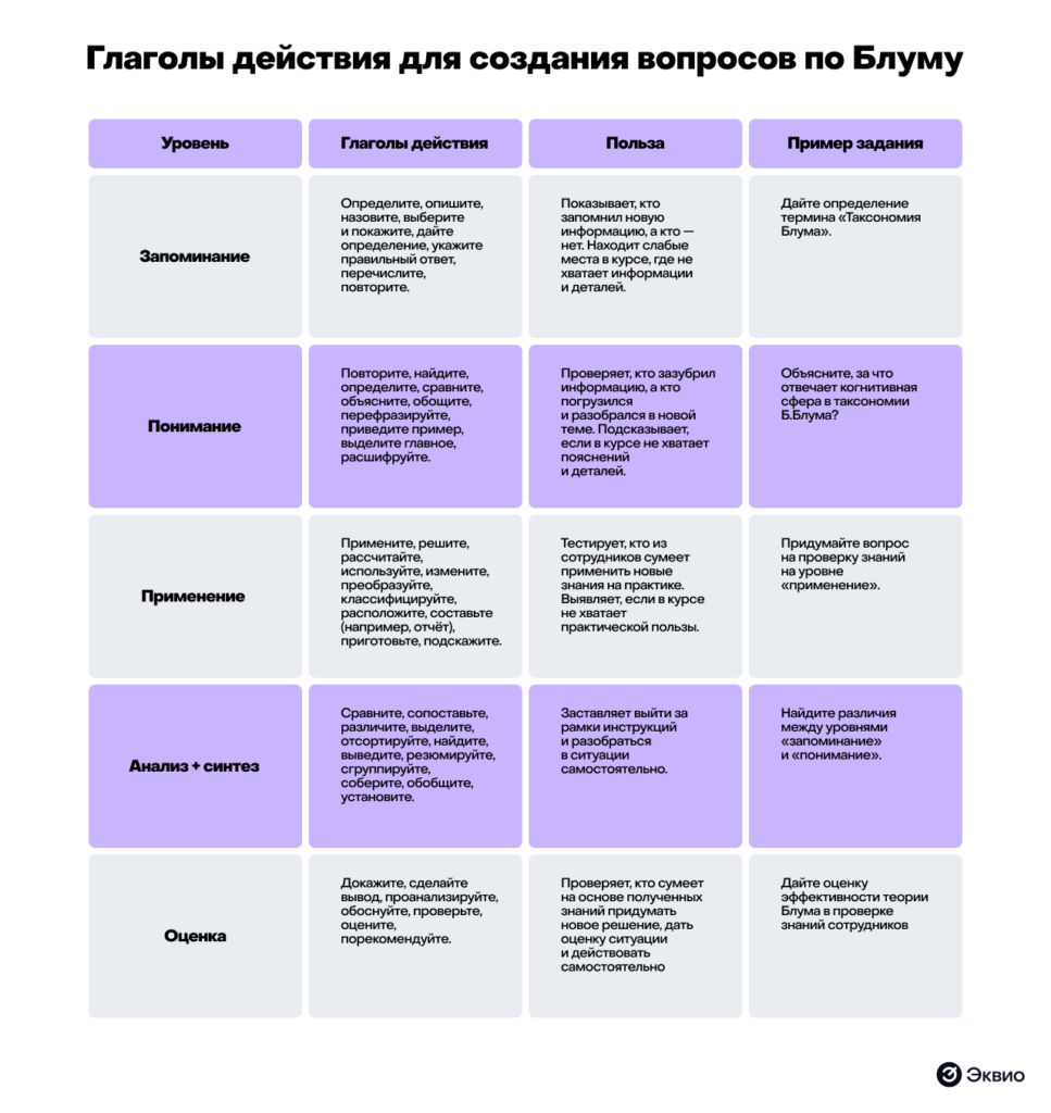 Глаголы действия для создания вопросов по Блуму