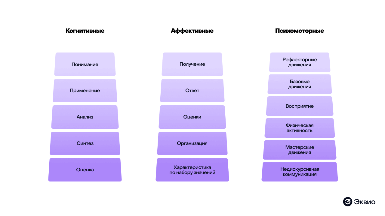 Таксономия Блума: 6 уровней обучения персонала | Эквио