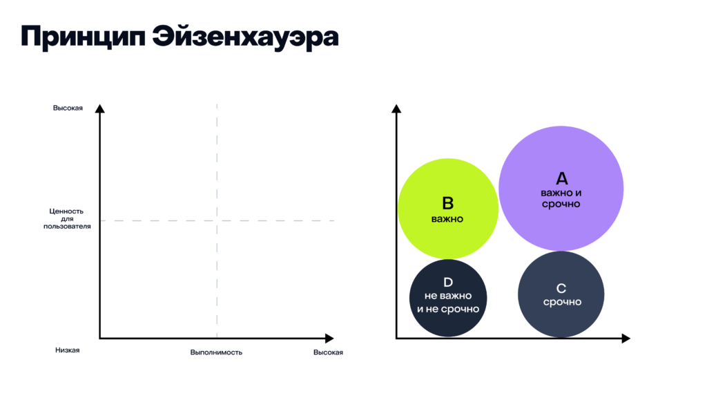 Принцип Матрицы Эйзенхауэра