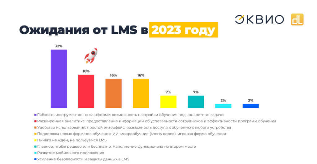 Ожидания от LMS-платформ в 2023 году