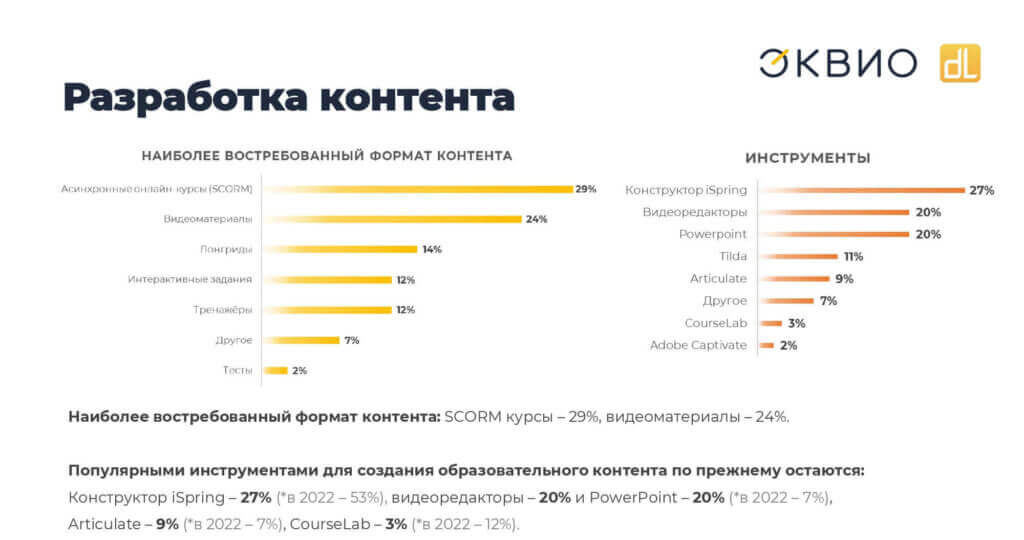 Наиболее востребованный формат контента для LMS-платформ