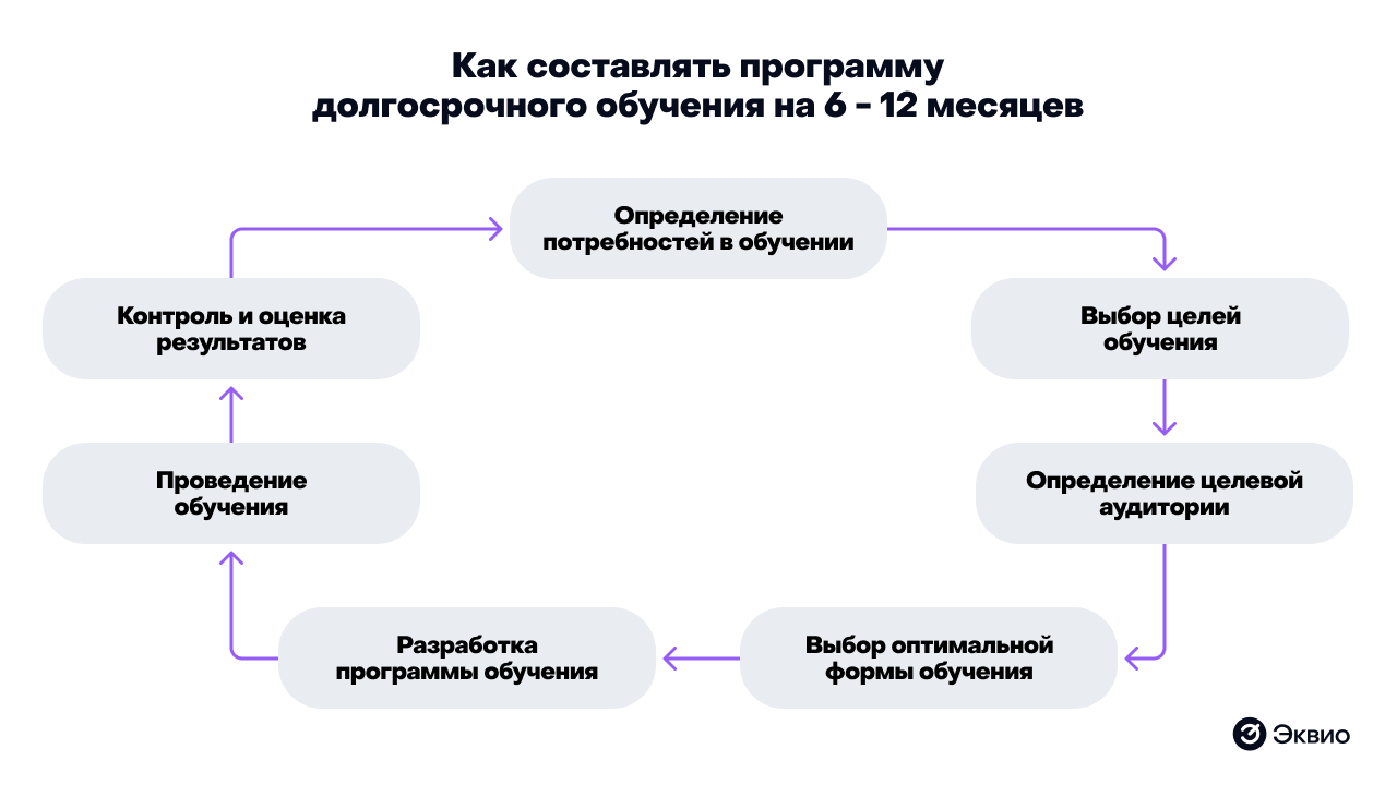 Как составить программу долгосрочного обучения