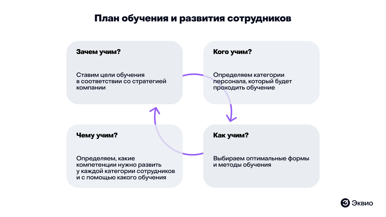 План обучения и развития сотрудников