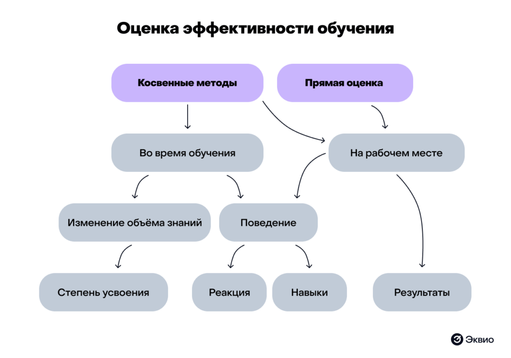 Оценка эффективности обучения