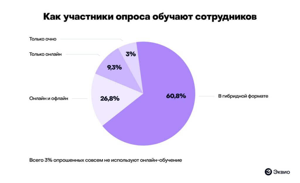 Как участники опроса обучают сотрудников