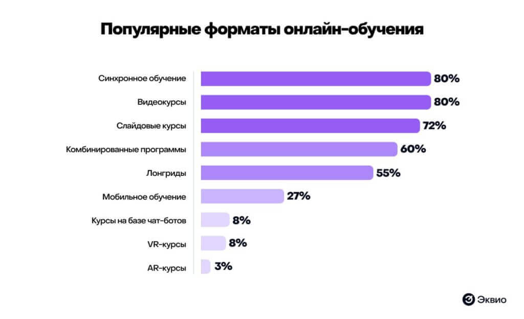 Популярные форматы онлайн обучения