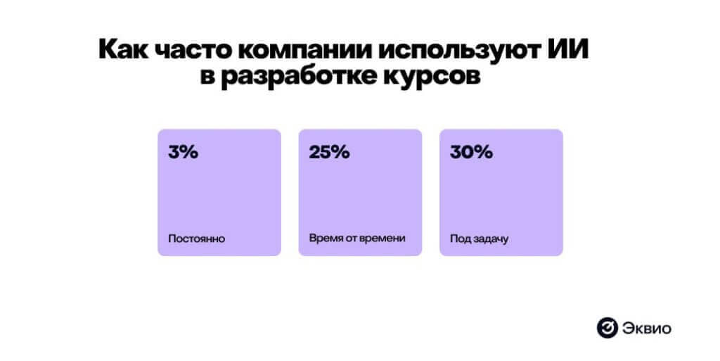 Как часто компании используют ИИ в разработке курсов