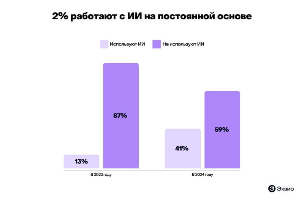 2% работают с ИИ на постоянной основе