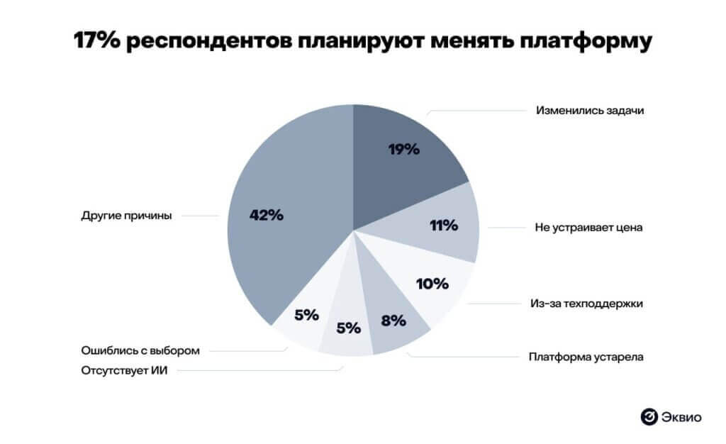 17% респондентов планируют менять платформу