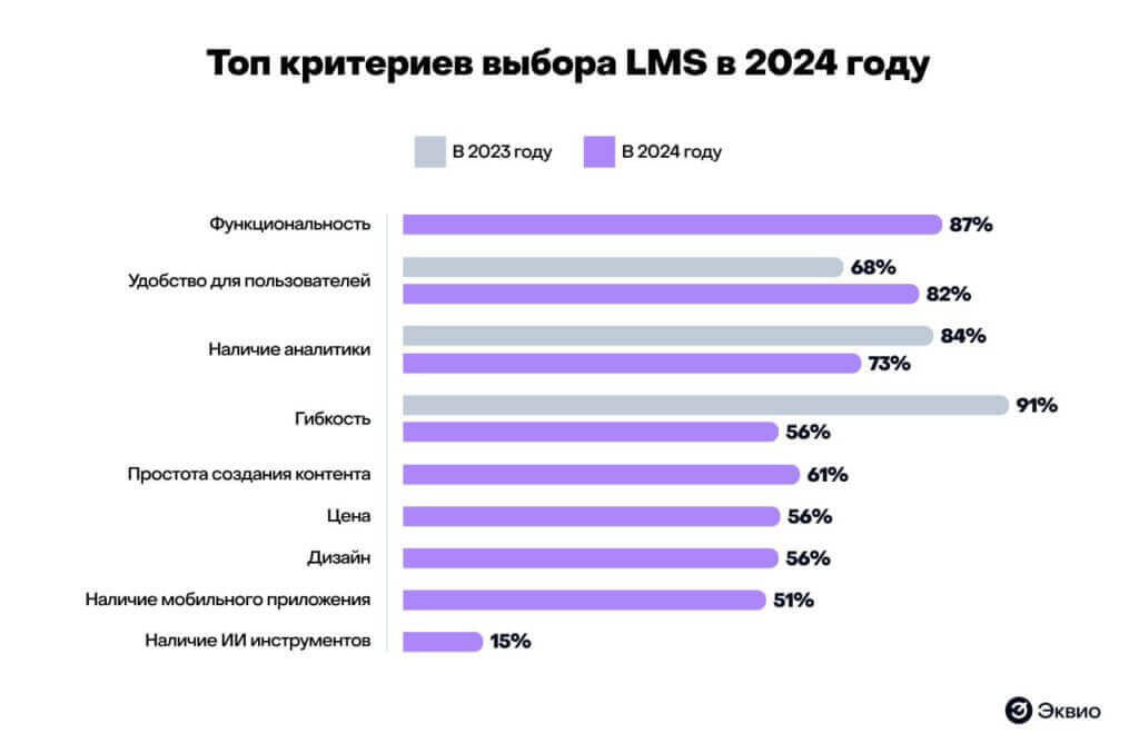 Топ критериев выбора LMS в 2024 году