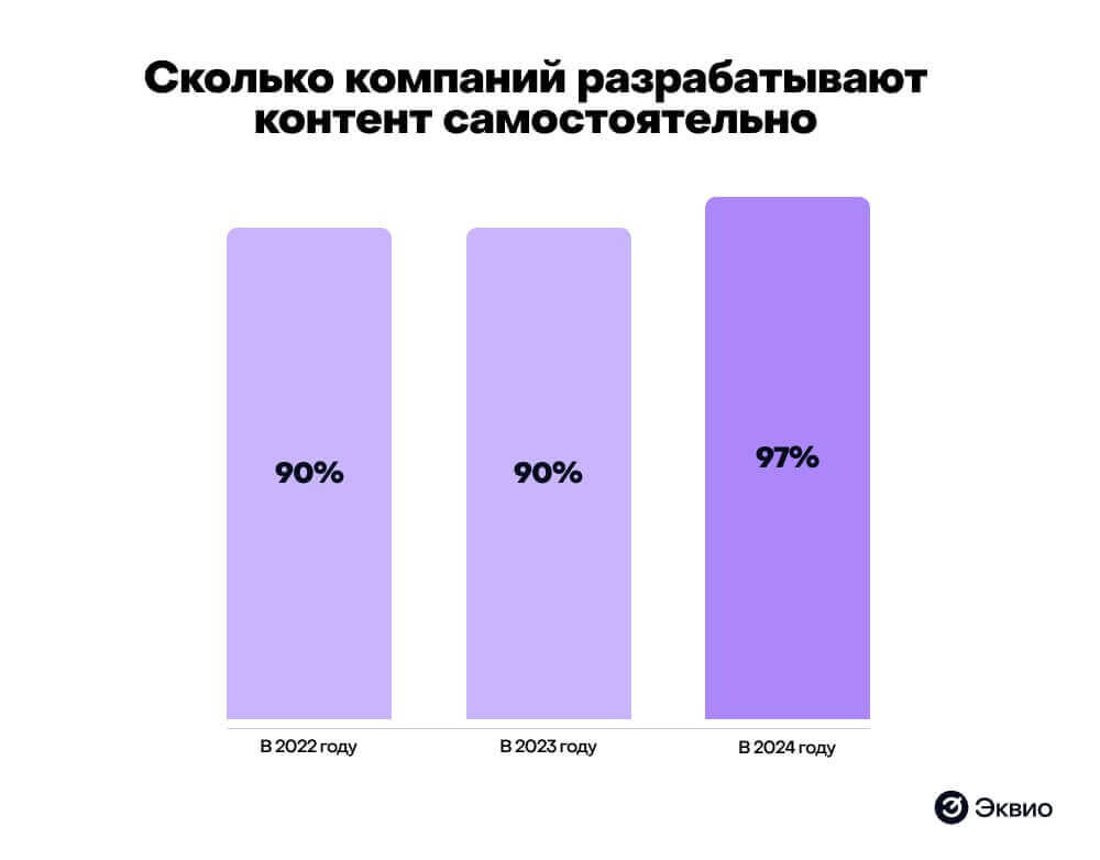 Сколько компаний разрабатывают контент самостоятельно