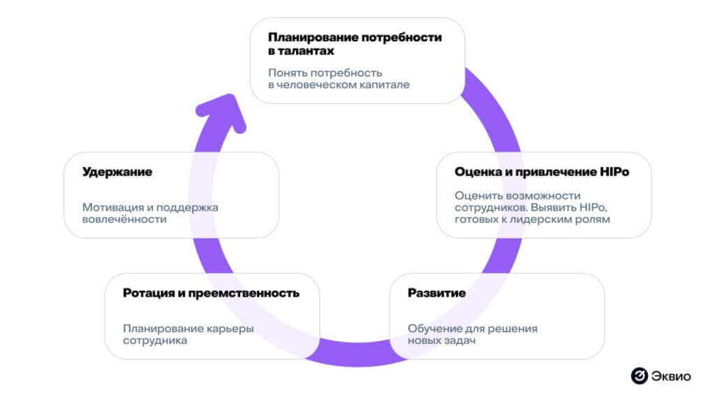 Схема управления талантами в организации