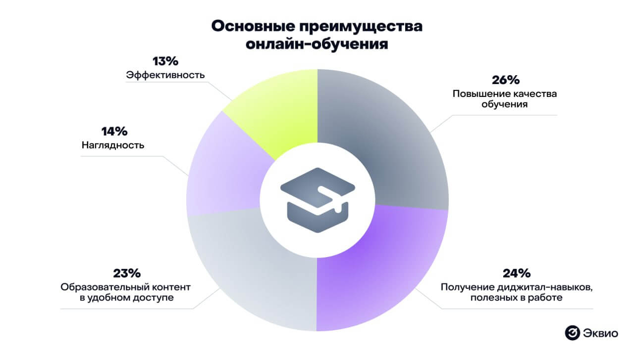 Основные преимущества цифрового обучения