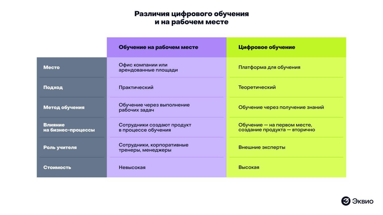 Различия цифрового обучения и на рабочем месте