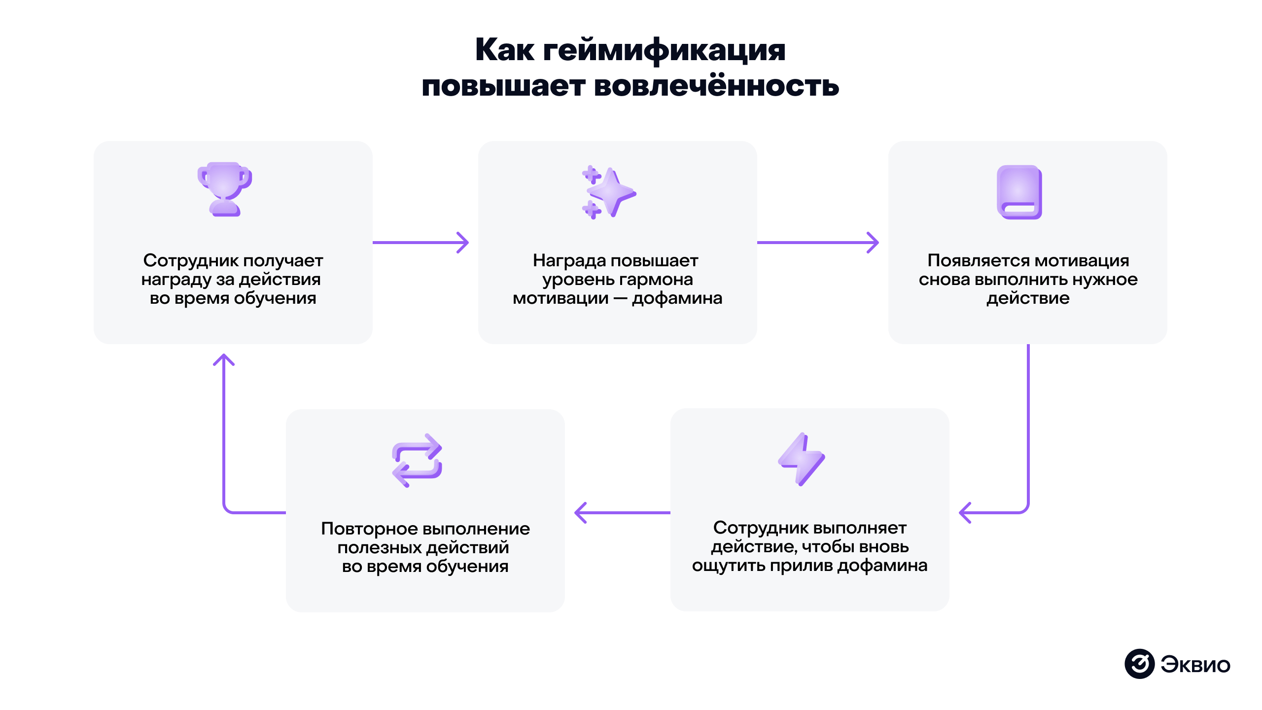 Как геймификация повышает вовлеченность