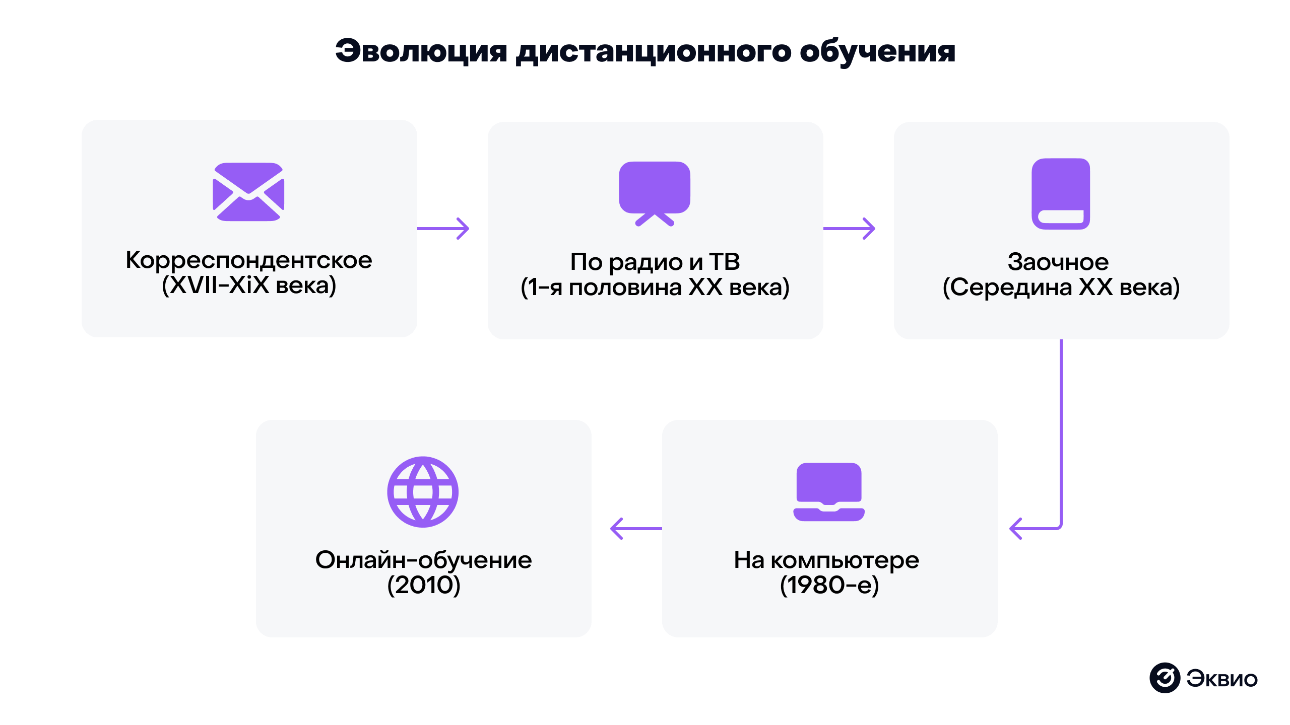 Эволюция дистанционного обучения