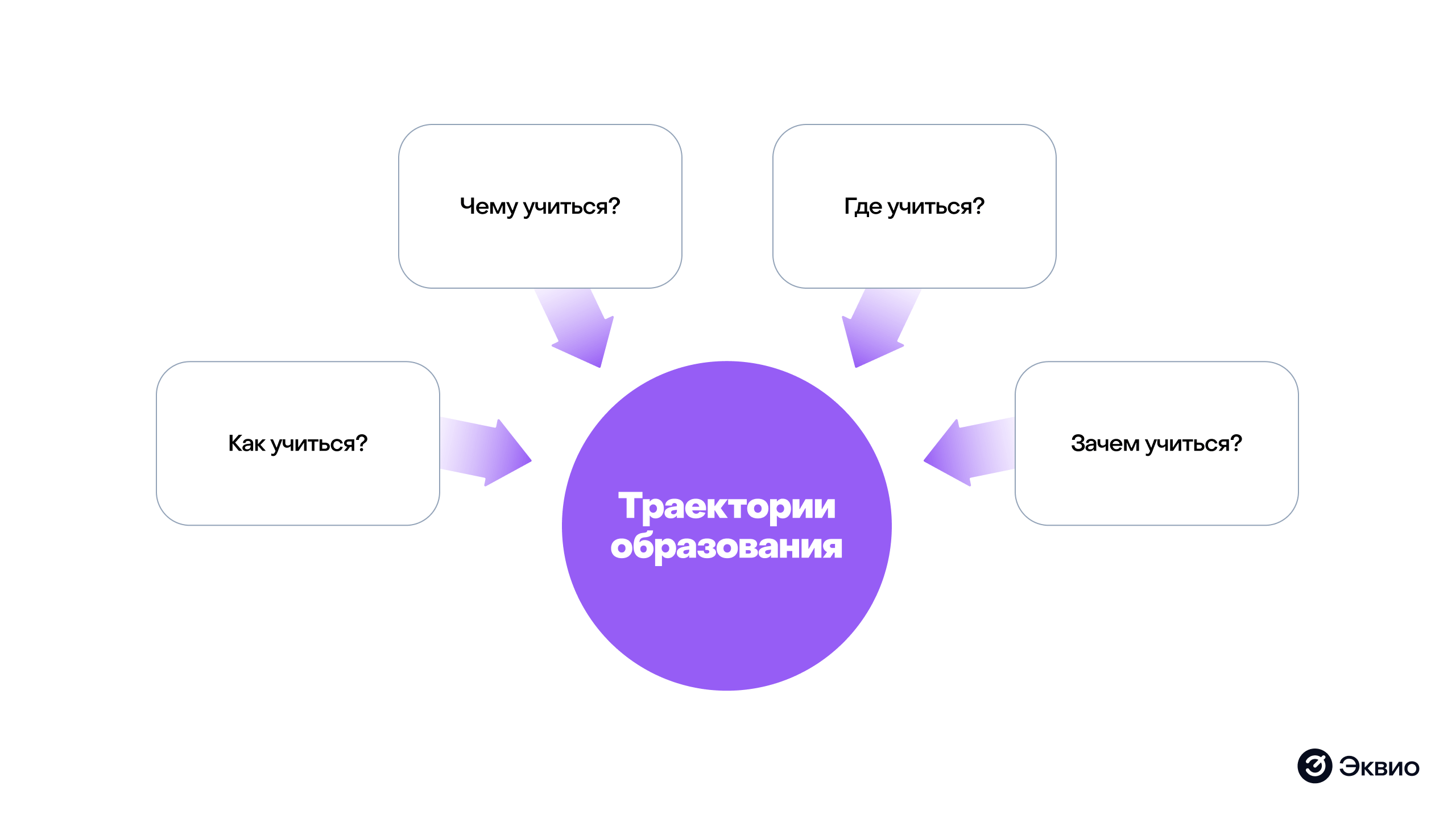 Что такое траектория образования