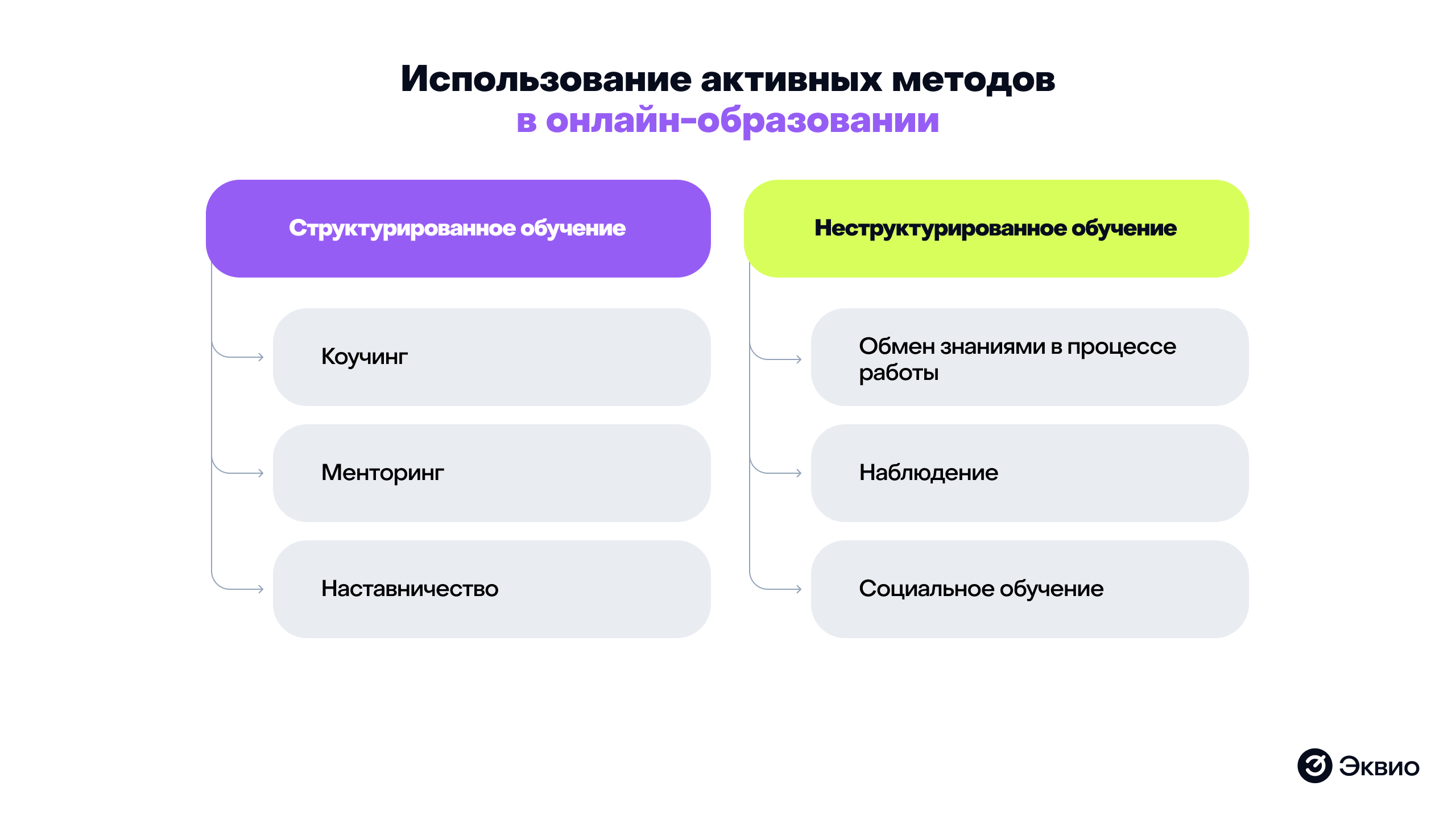 Структурированные и неструктурированные методы в социальном обучении