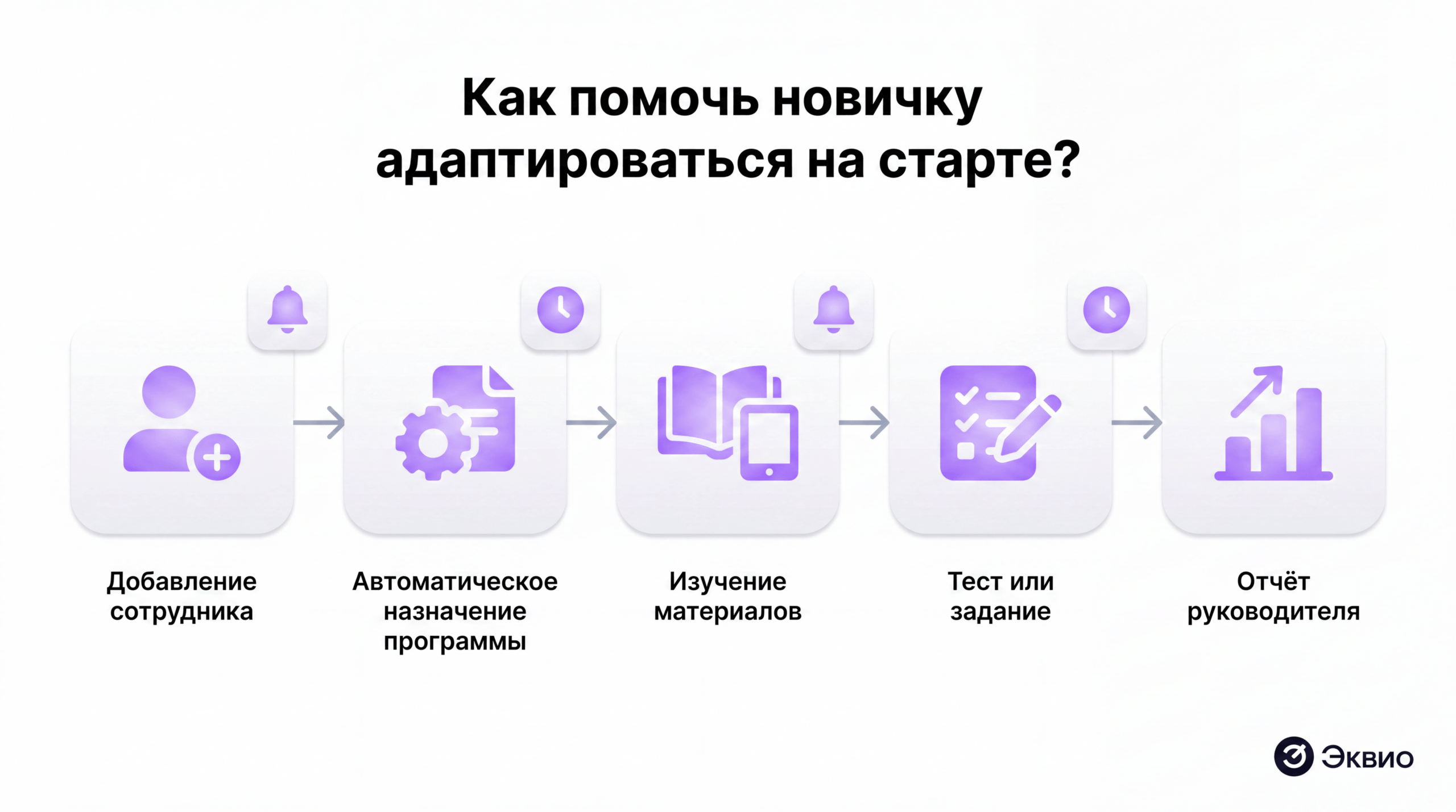 Как проходит обучение сотрудника в&nbsp;LMS