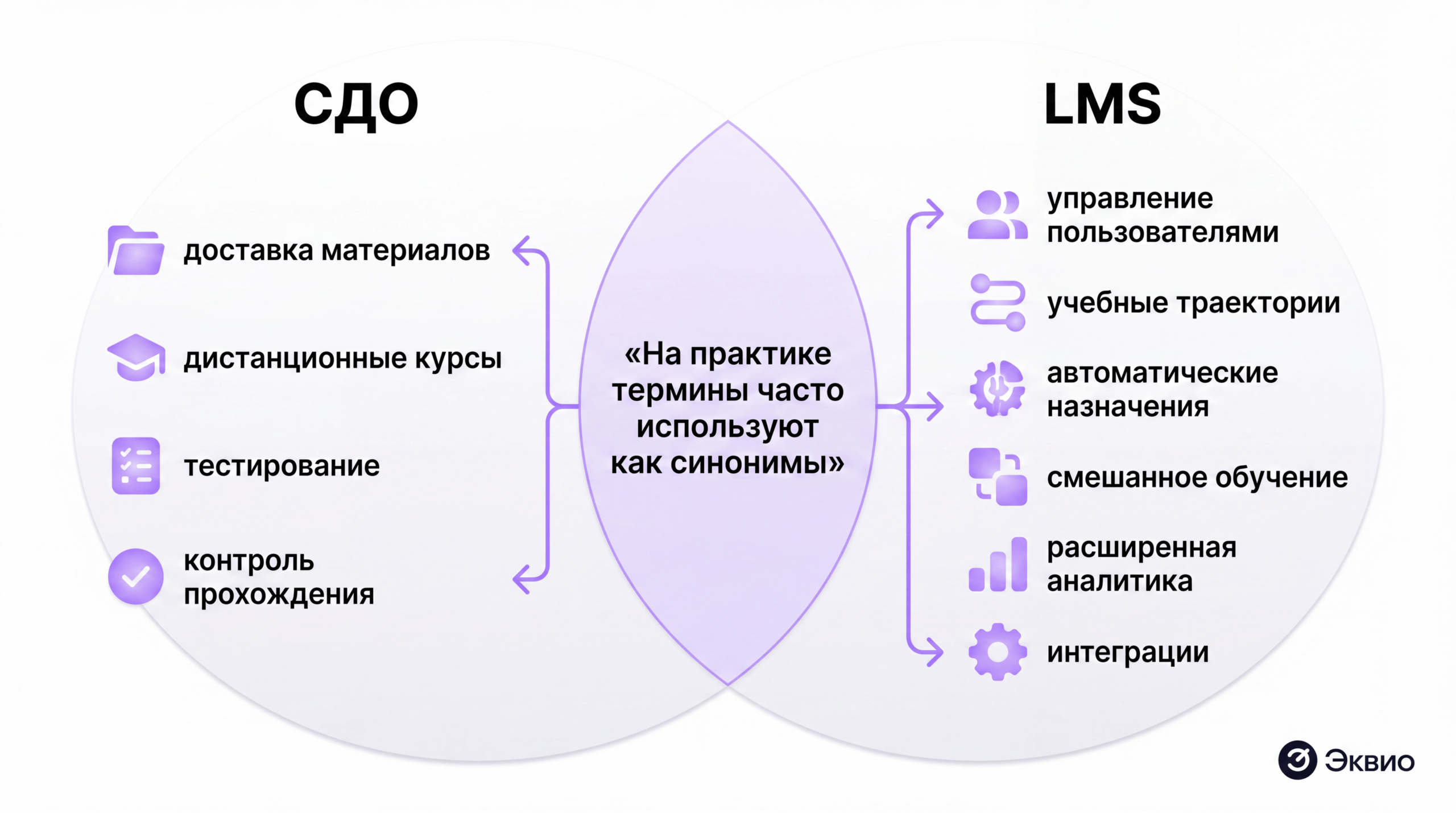 Сравнение LMS и&nbsp;системы дистанционного обучения