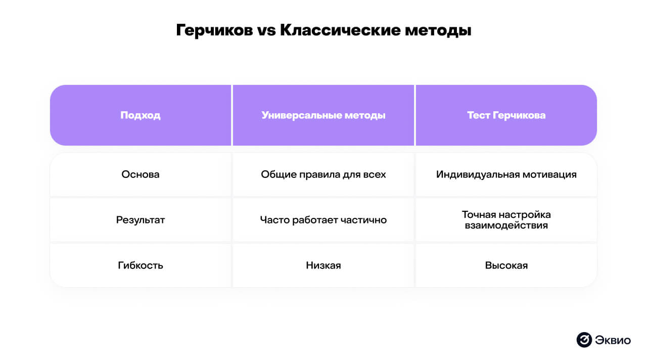 Сравнение теста Герчикова с классическими методами Сравнение теста Герчикова с классическими методами