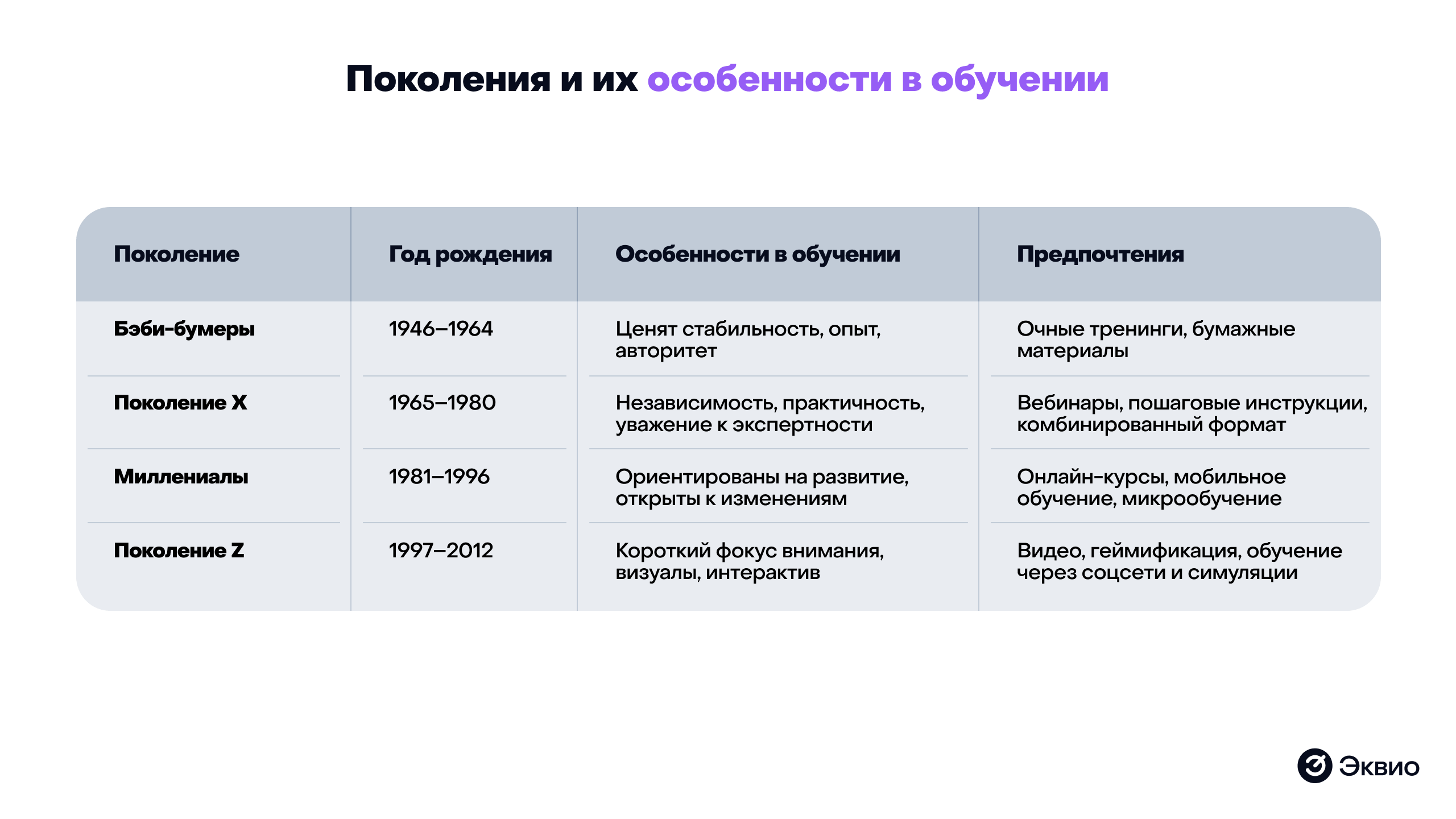 Поколения и их особенности в обучении Поколения и их особенности в обучении
