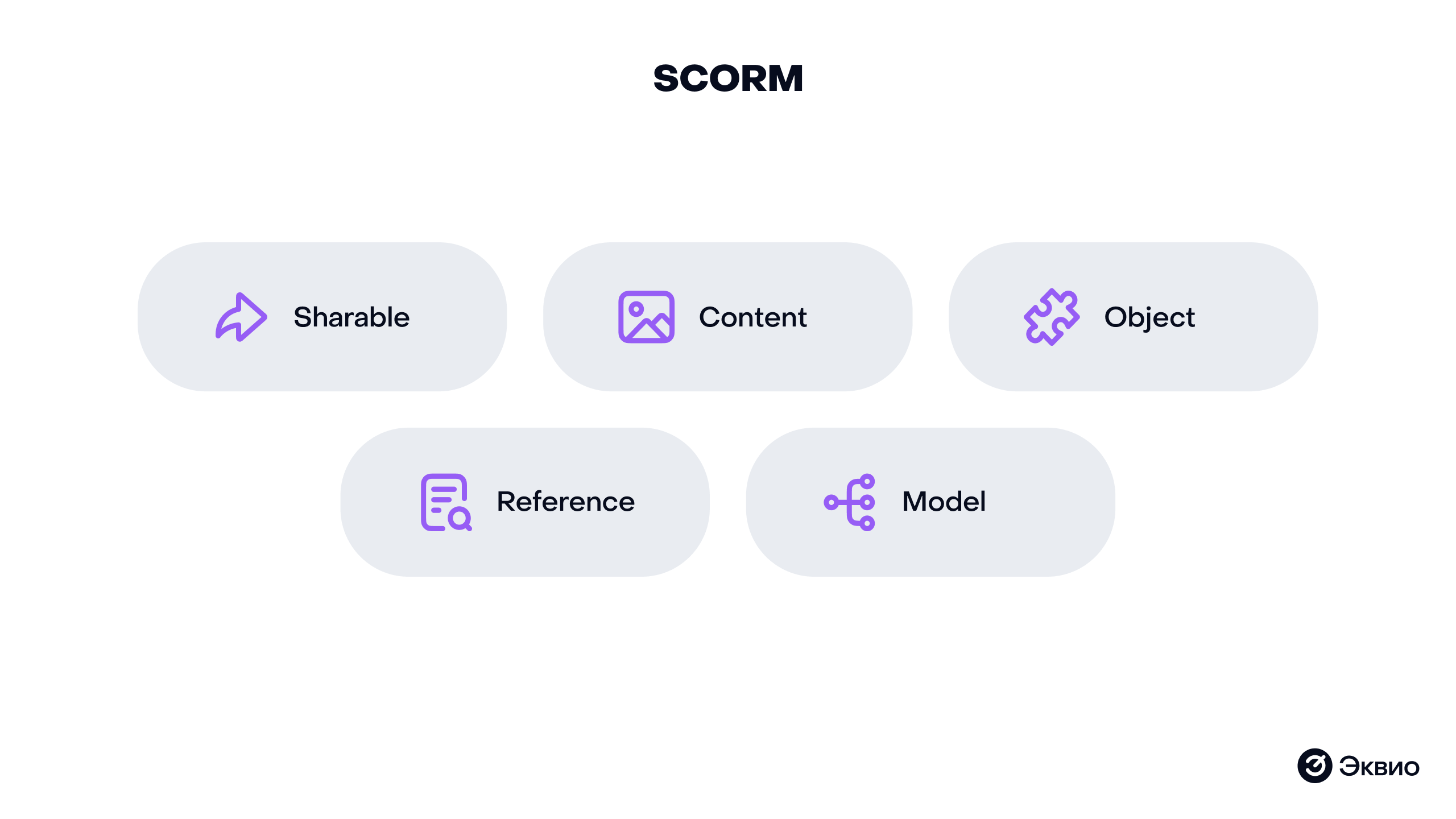 Что такое SCORM Что такое SCORM
