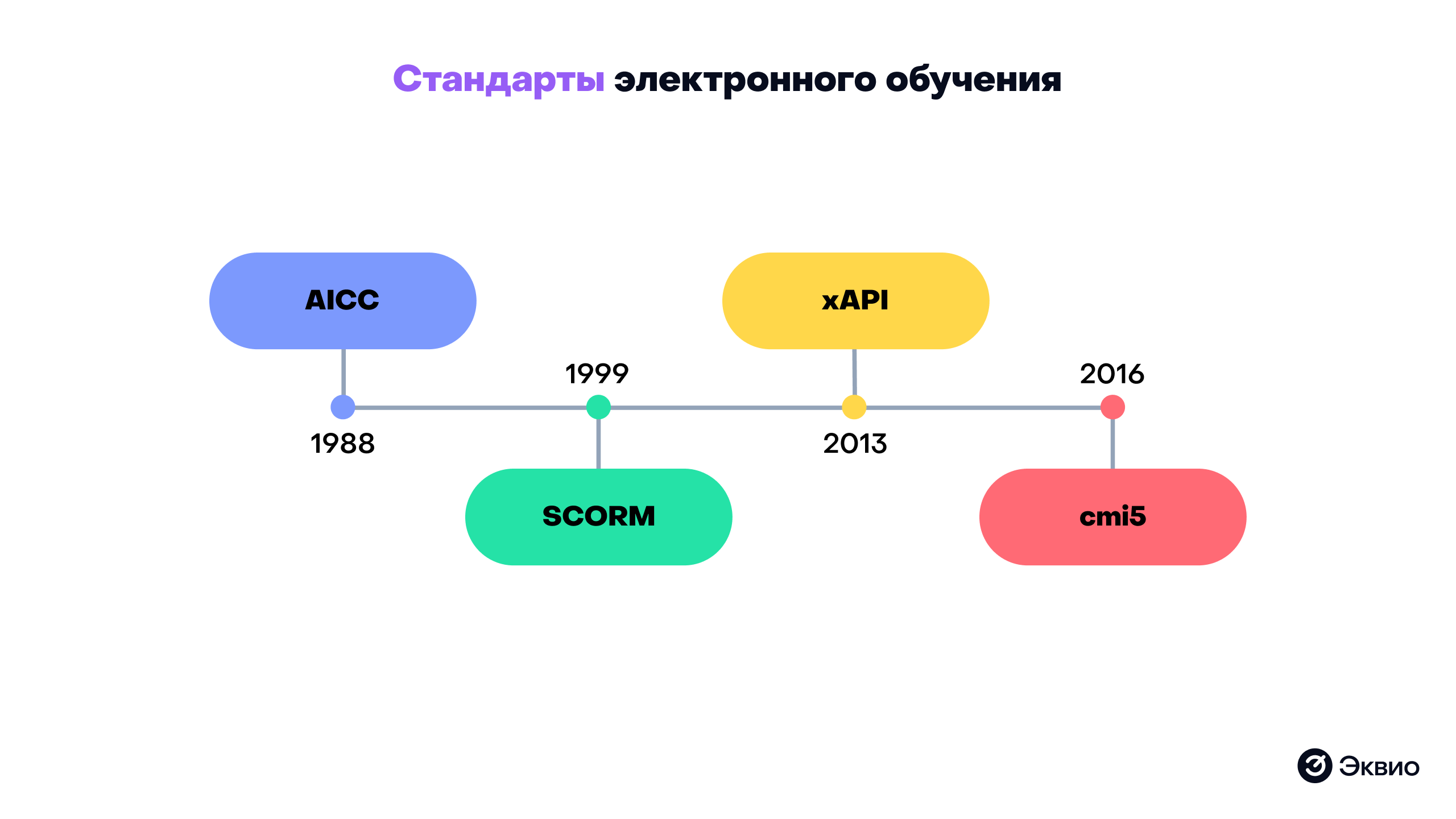 Основные варианты SCORM-форматов Основные варианты SCORM-форматов