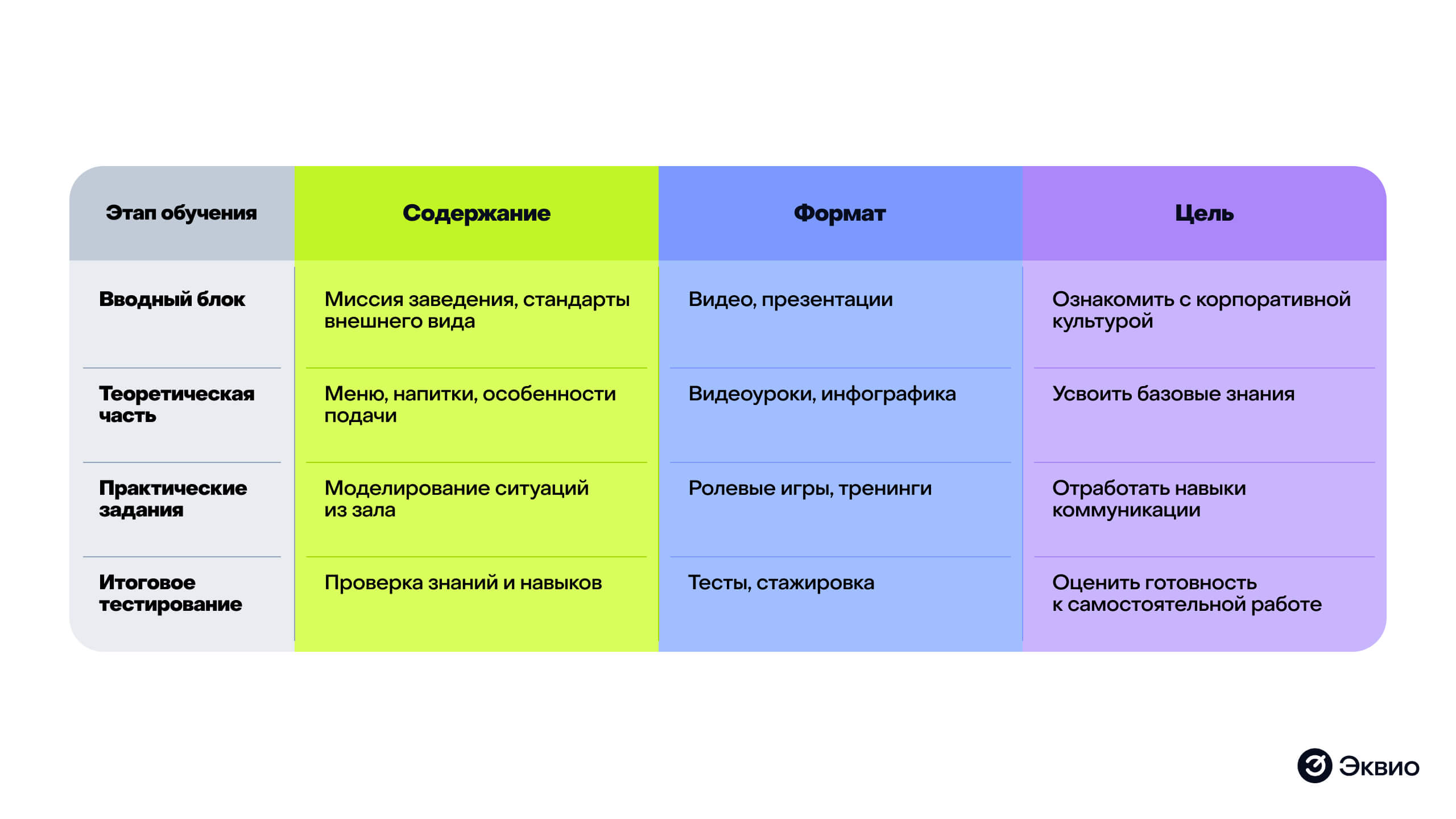 Как проходит обучение официантов с помощью СДО Как проходит обучение официантов с помощью СДО