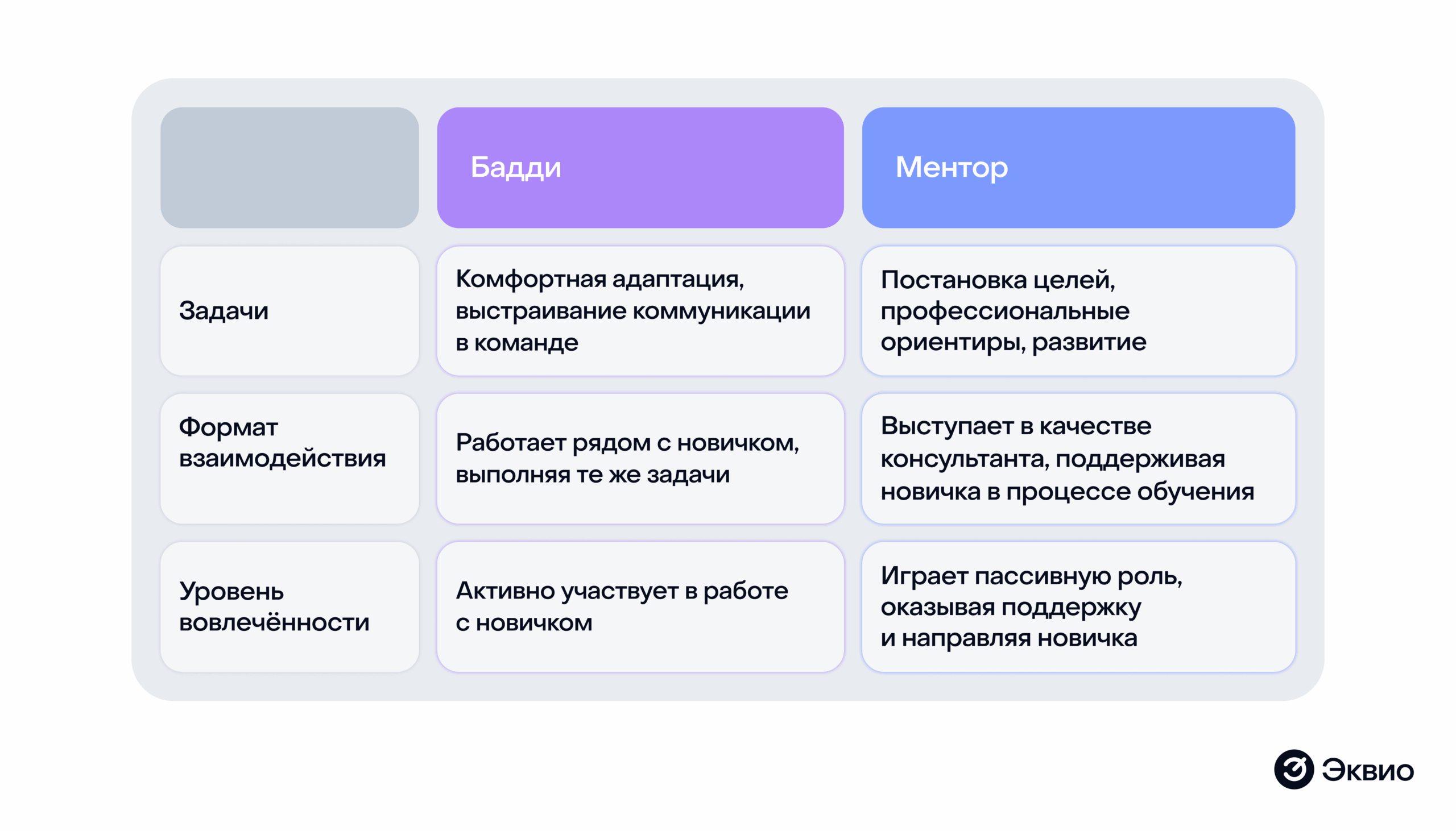 Сравнение задач Бадди и Менторов Сравнение задач Бадди и Менторов