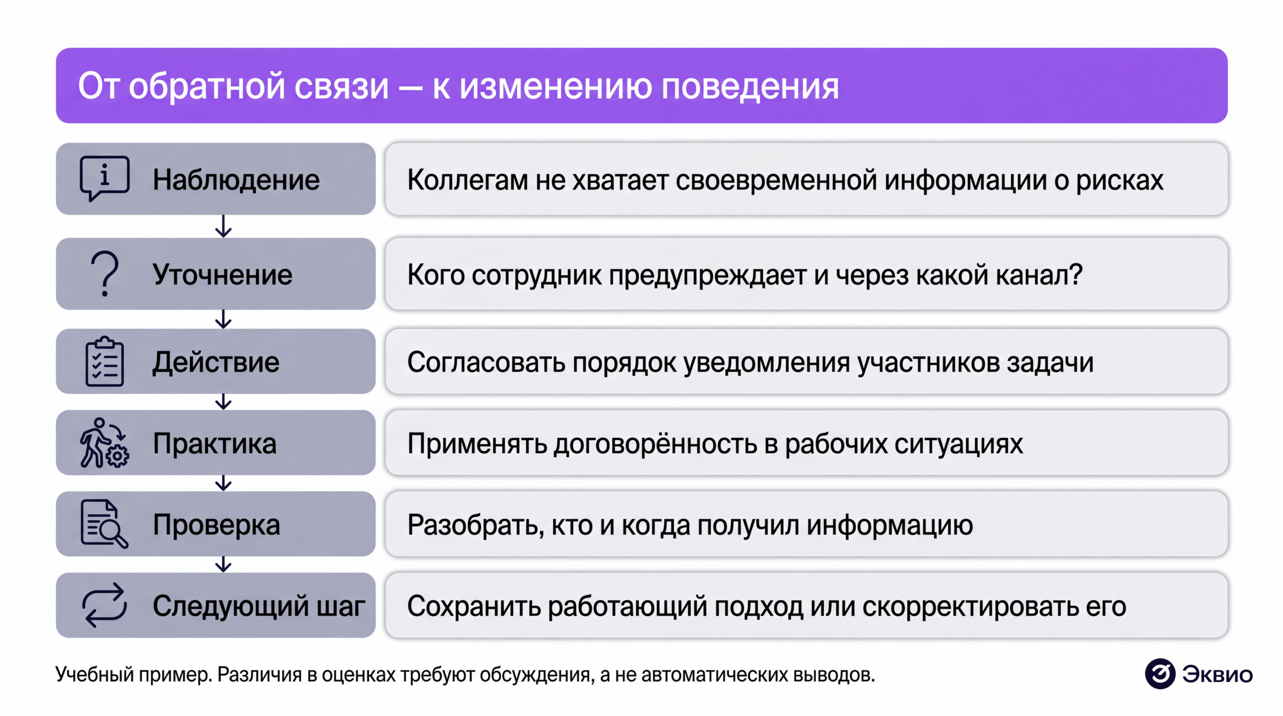 Как использовать результаты оценки 360: от обсуждения наблюдений до проверки изменений в рабочем поведении Как использовать результаты оценки 360: от обсуждения наблюдений до проверки изменений в рабочем поведении