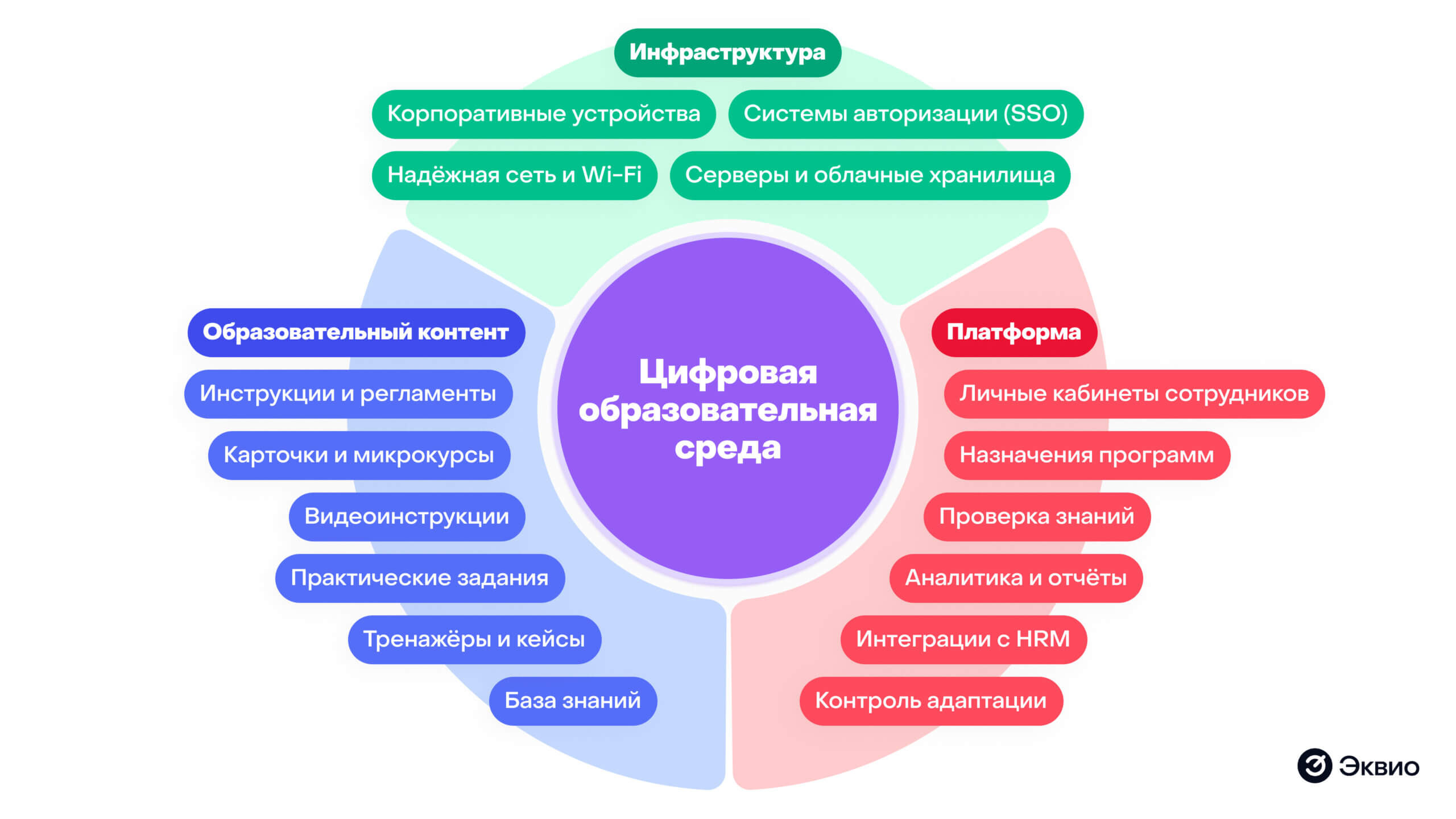 Что входит в&nbsp;цифровую образовательную среду