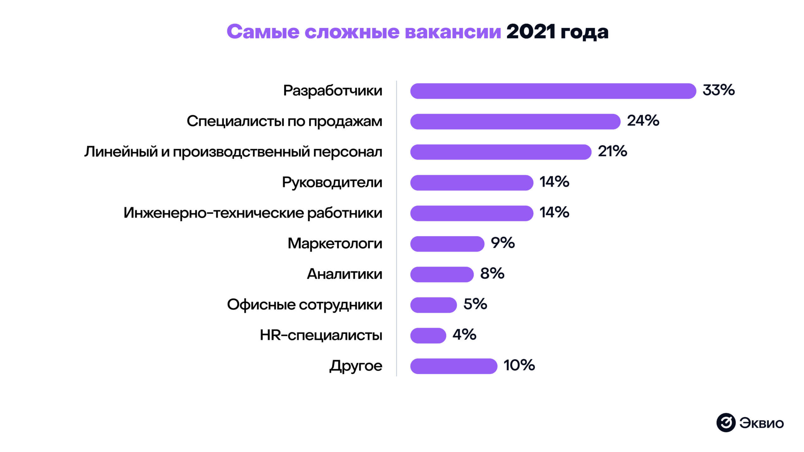 Самые сложные вакансии 2021 года по&nbsp;версии TalentTech