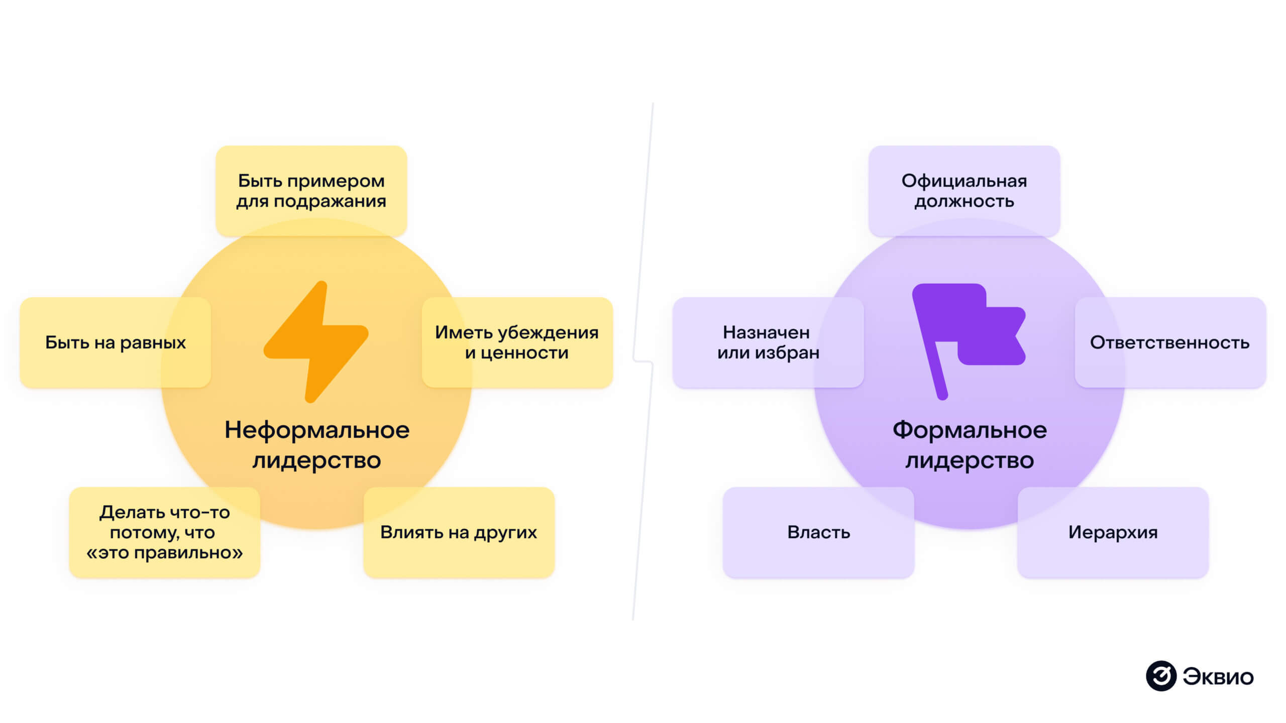 Сравнение формального и неформального лидера Сравнение формального и неформального лидера